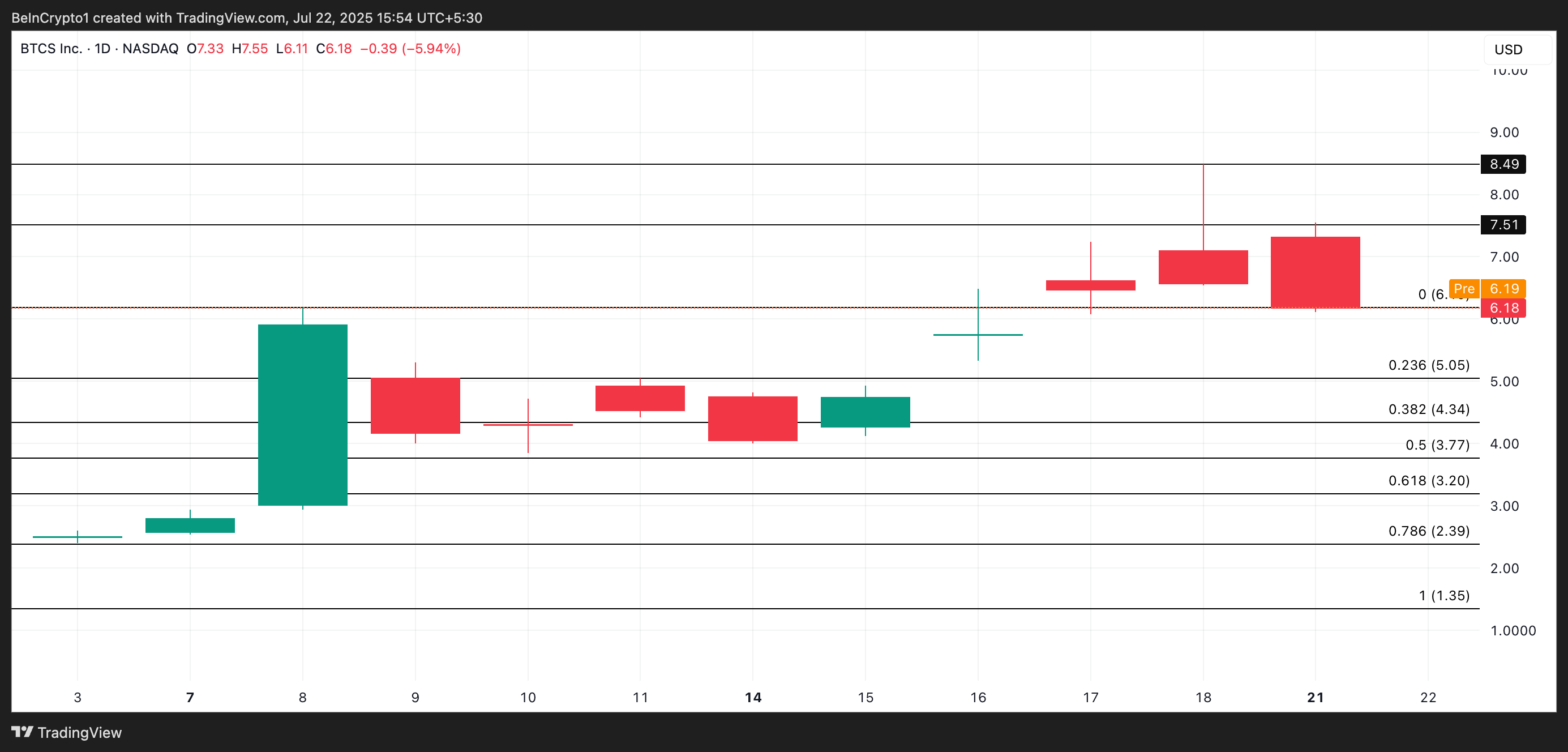 BTCS Price Analysis