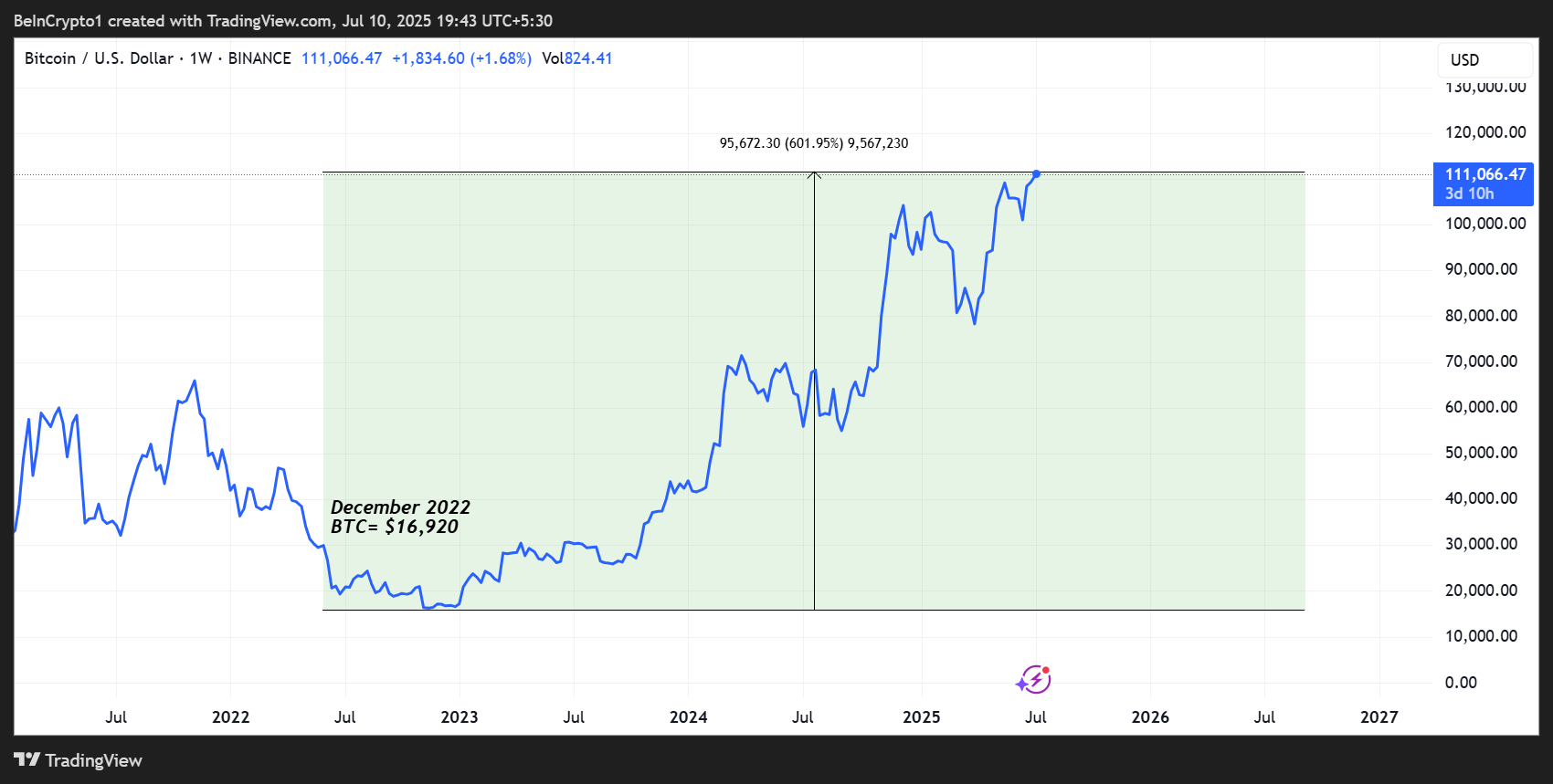 Bitcoin (BTC) Price Performance