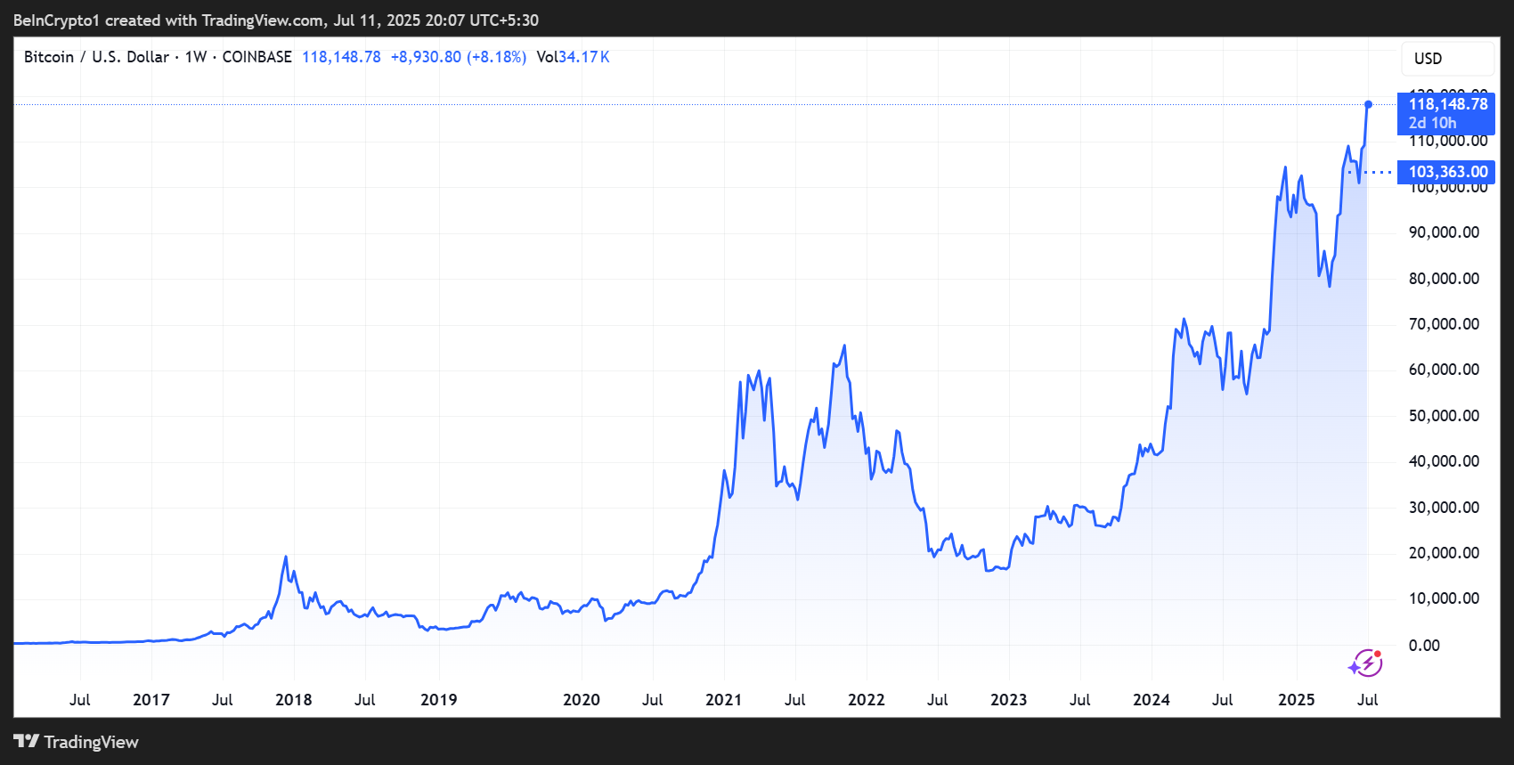 Bitcoin (BTC) Price Performance