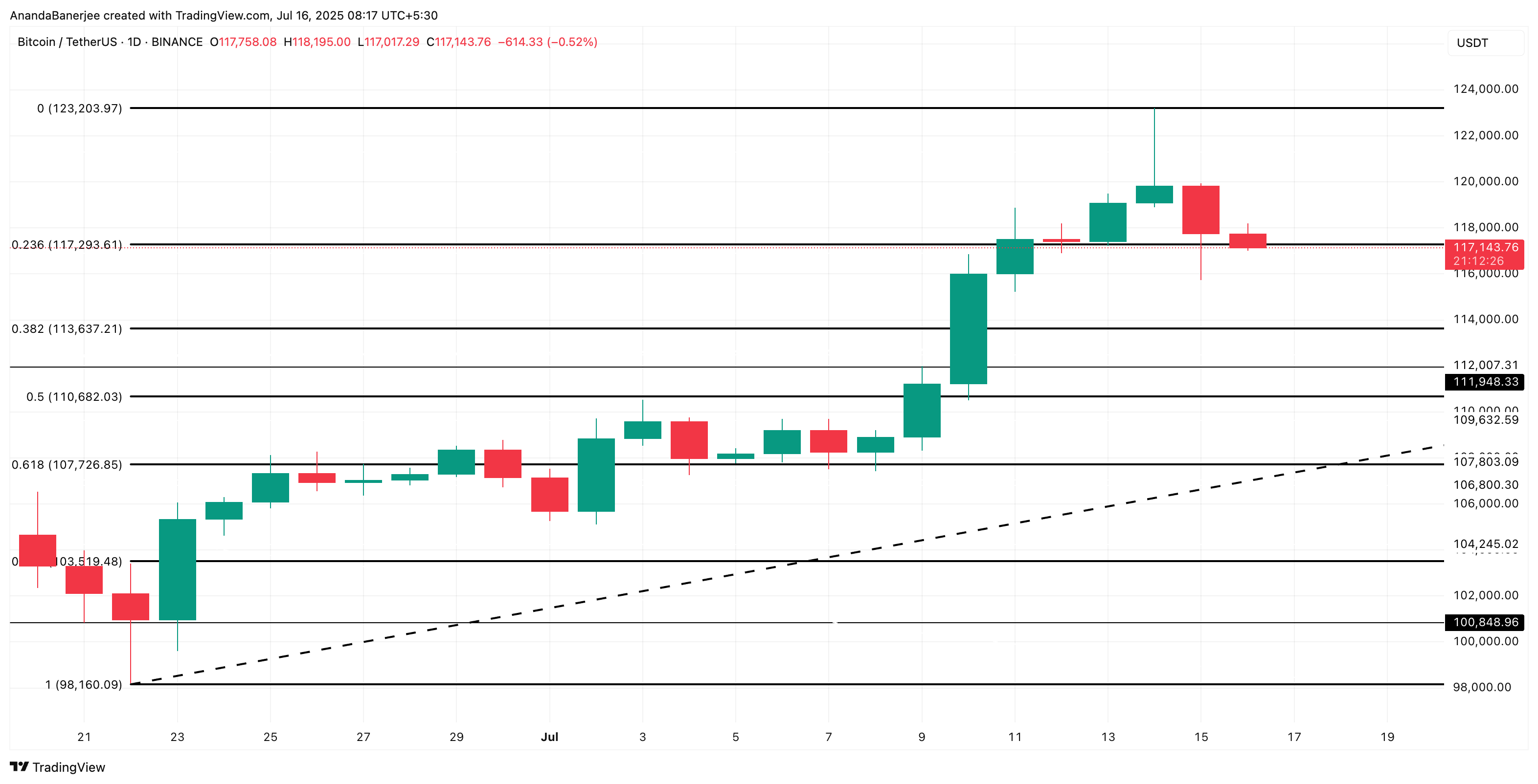 การวิเคราะห์ราคาของ Bitcoin: