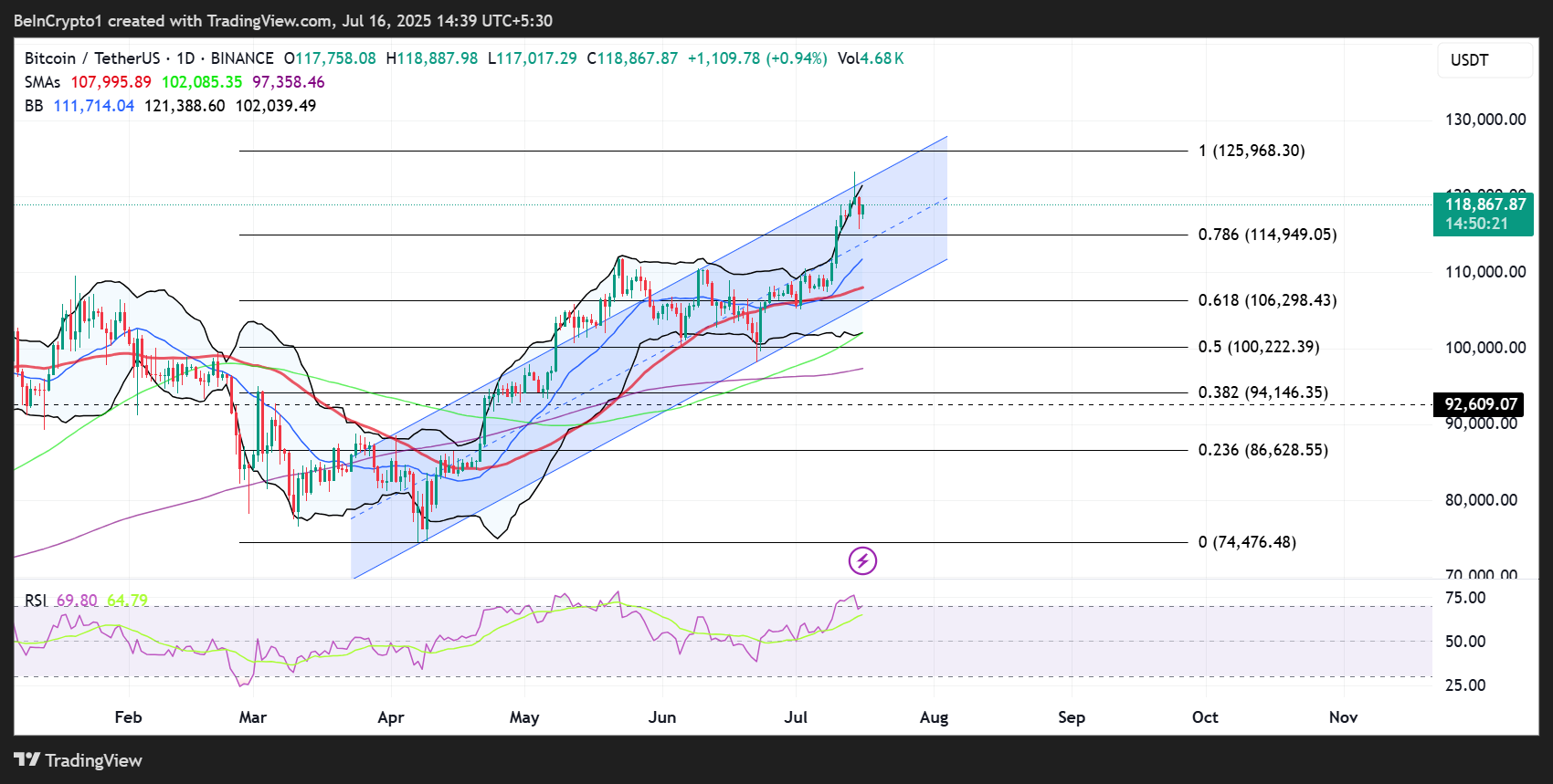 Bitcoin (BTC) Price Performance