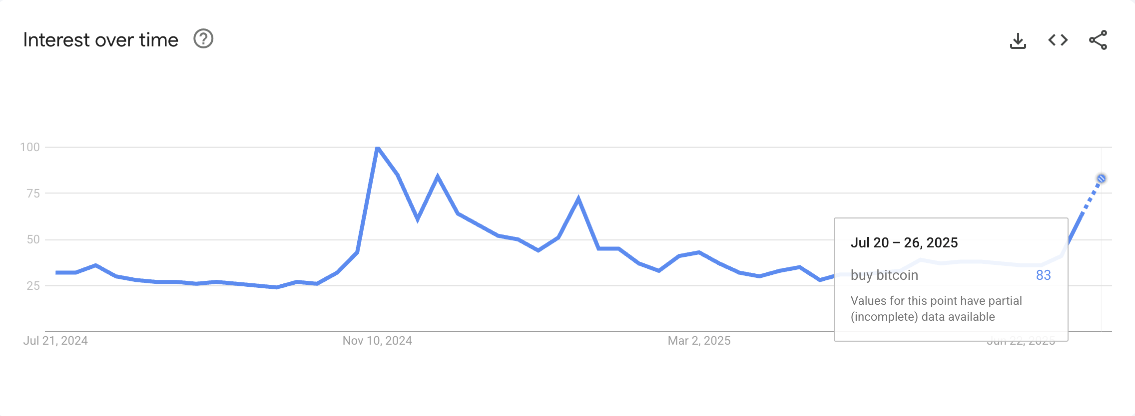 Google Trends searches for “Buy Bitcoin