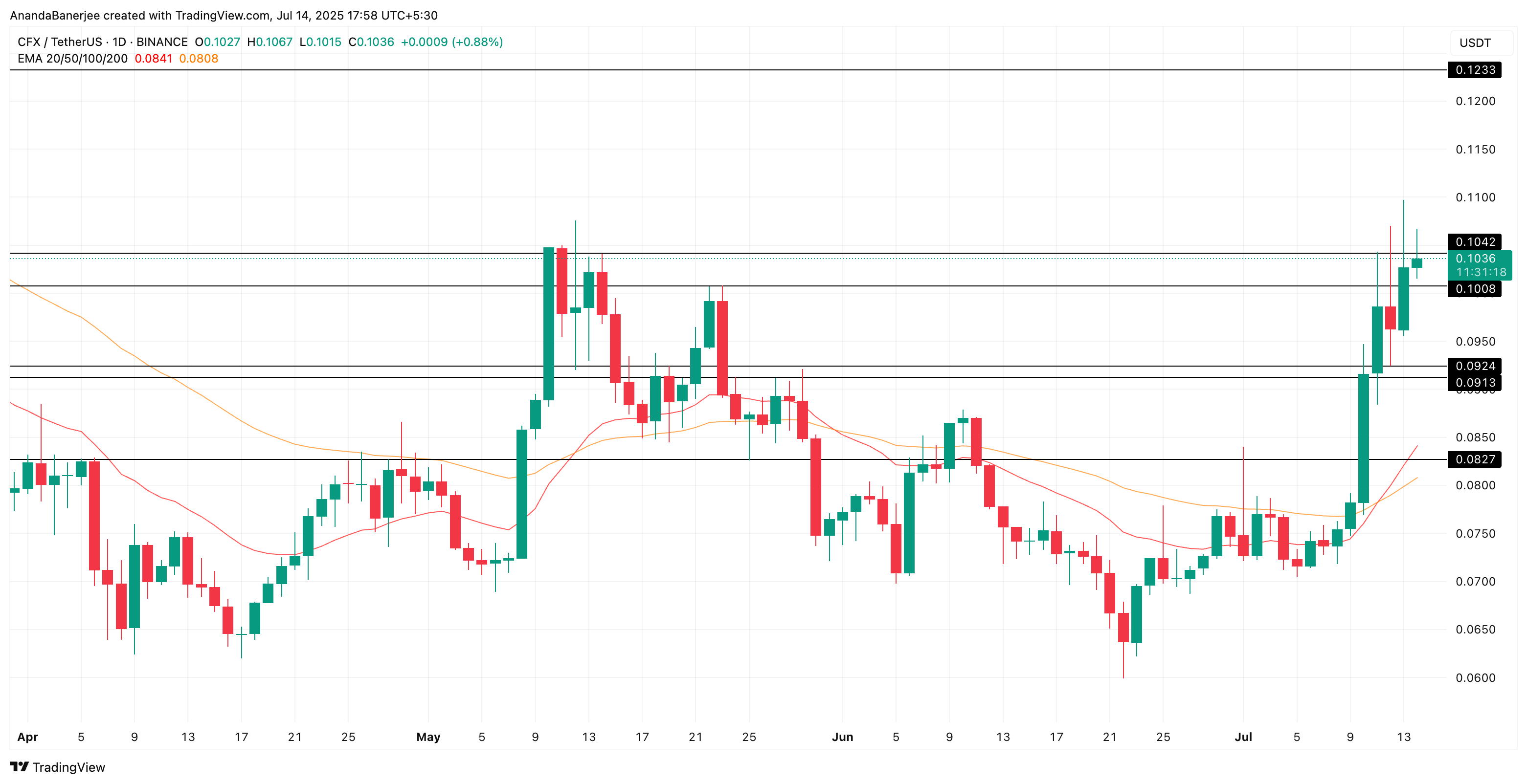 CFX price analysis