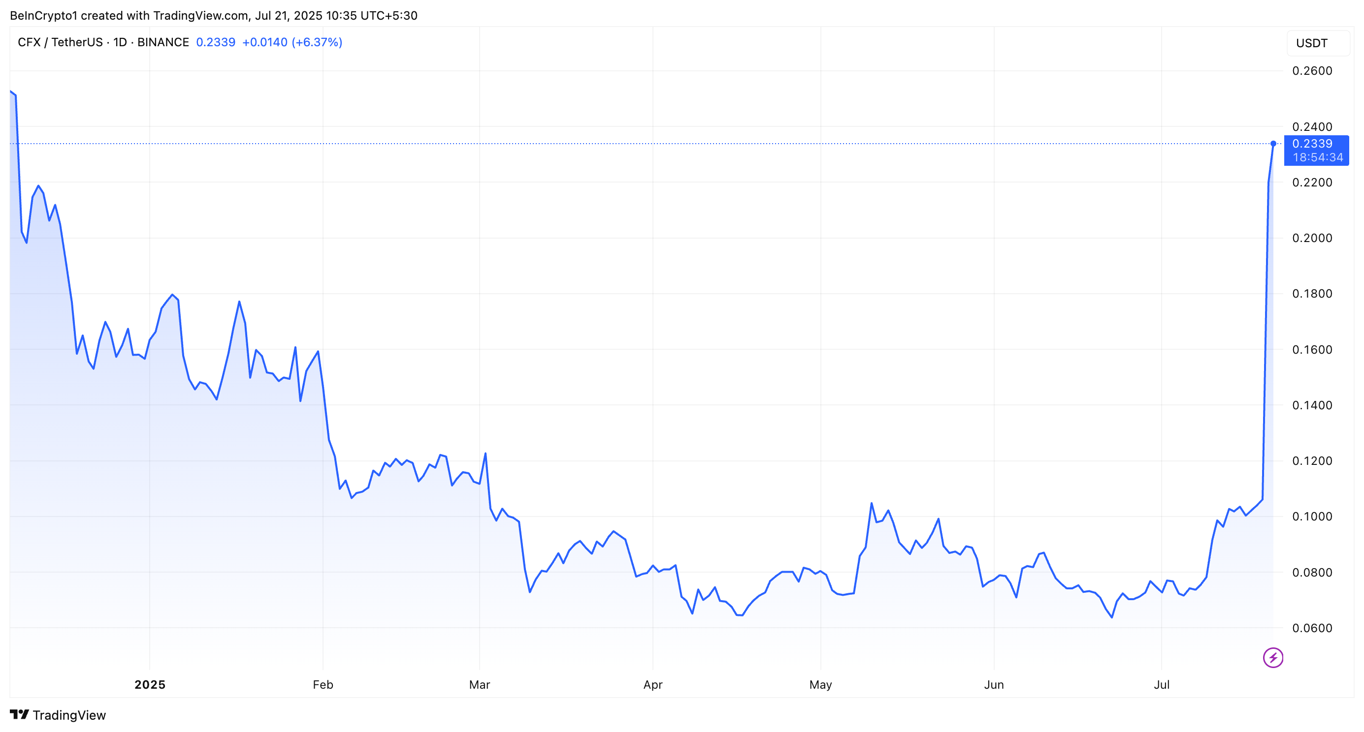 Conflux (CFX) Price Performance.