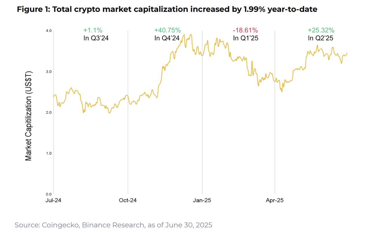 Total crypto market capitalization. Source: Binance