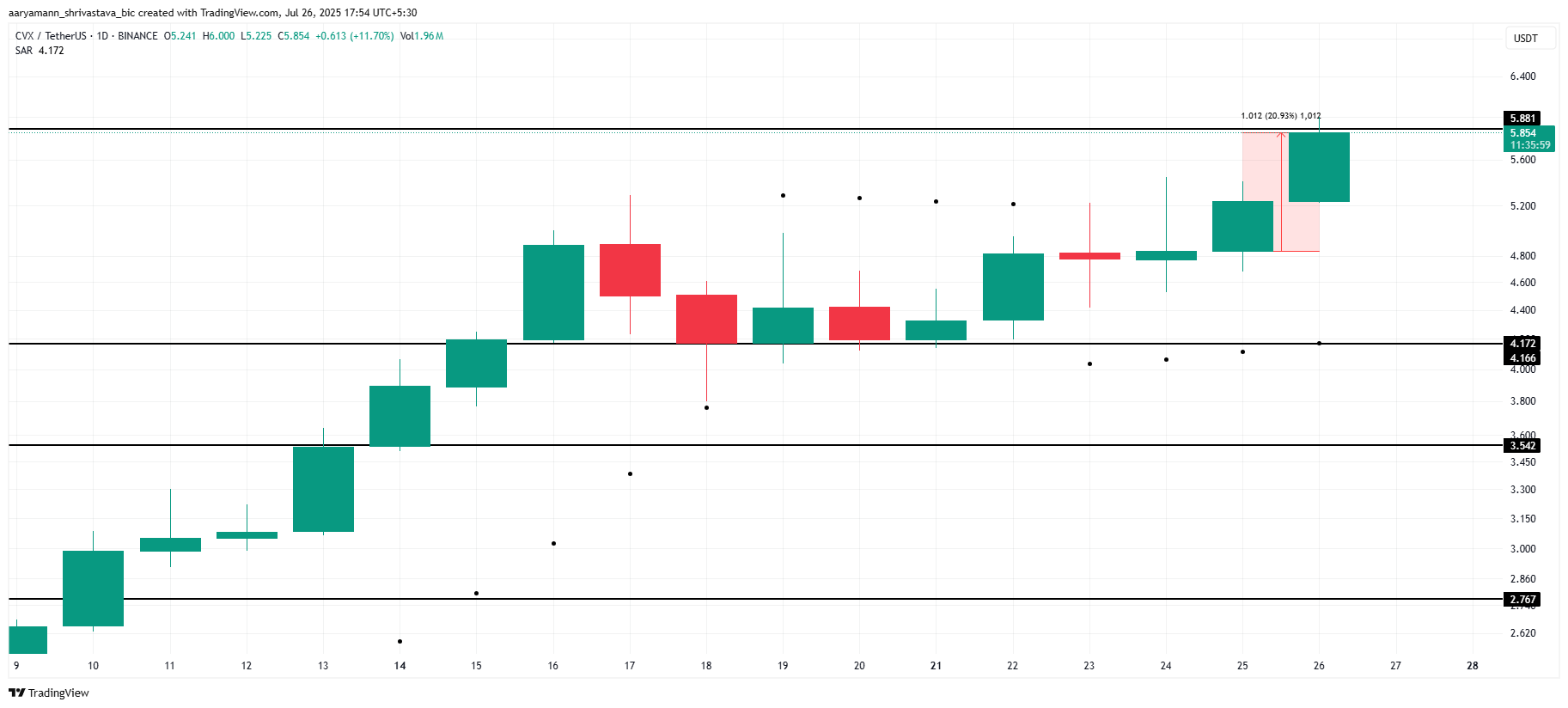 CVX Price Analysis.