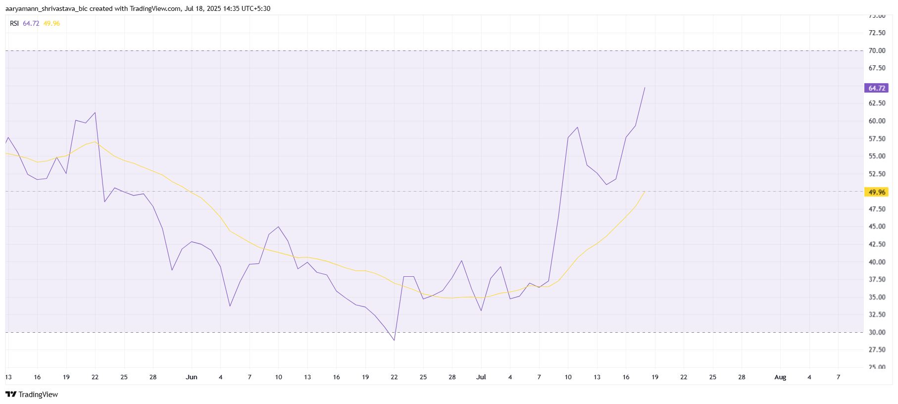 TRUMP RSI
