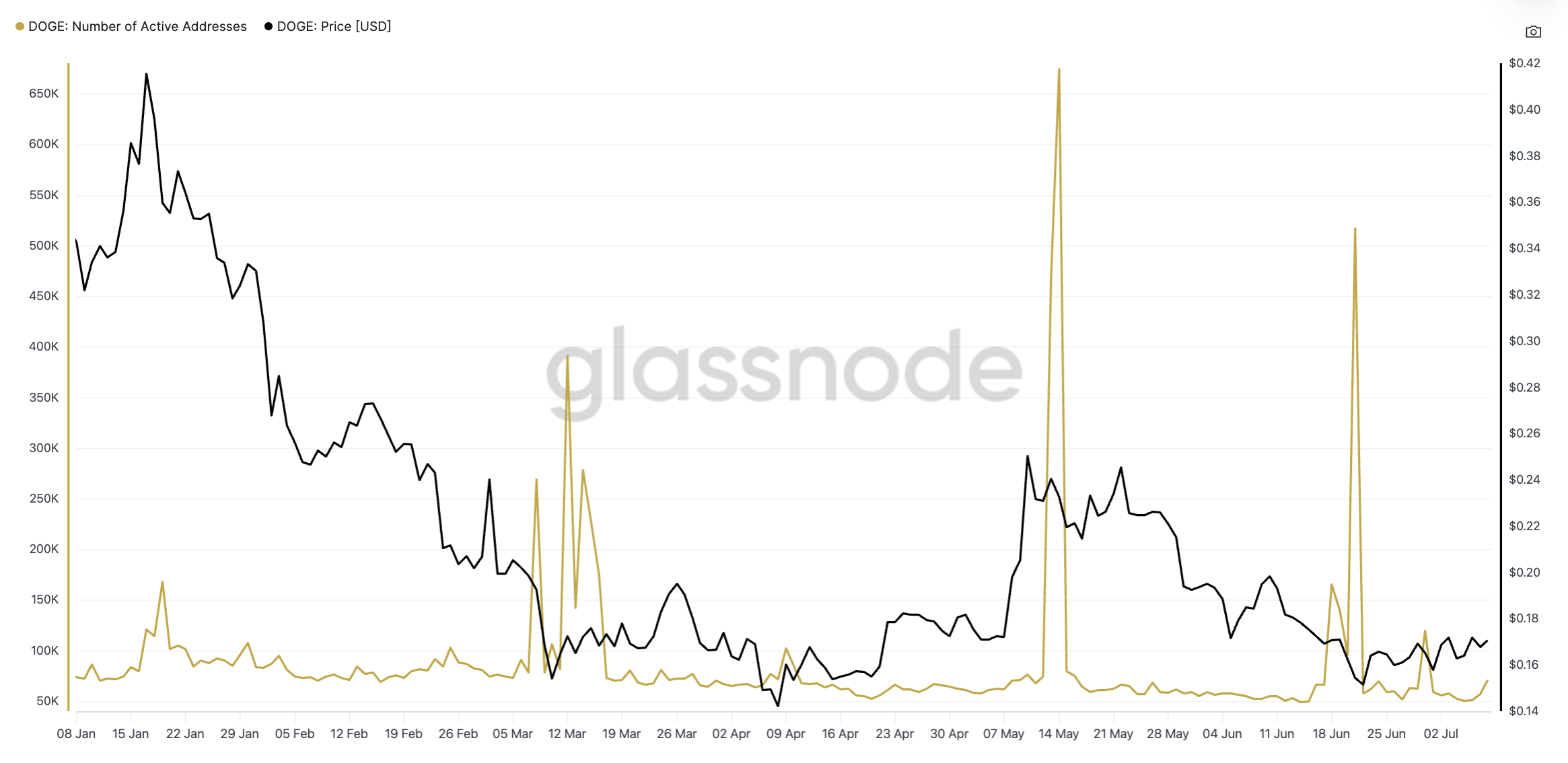 Active addresses falling
