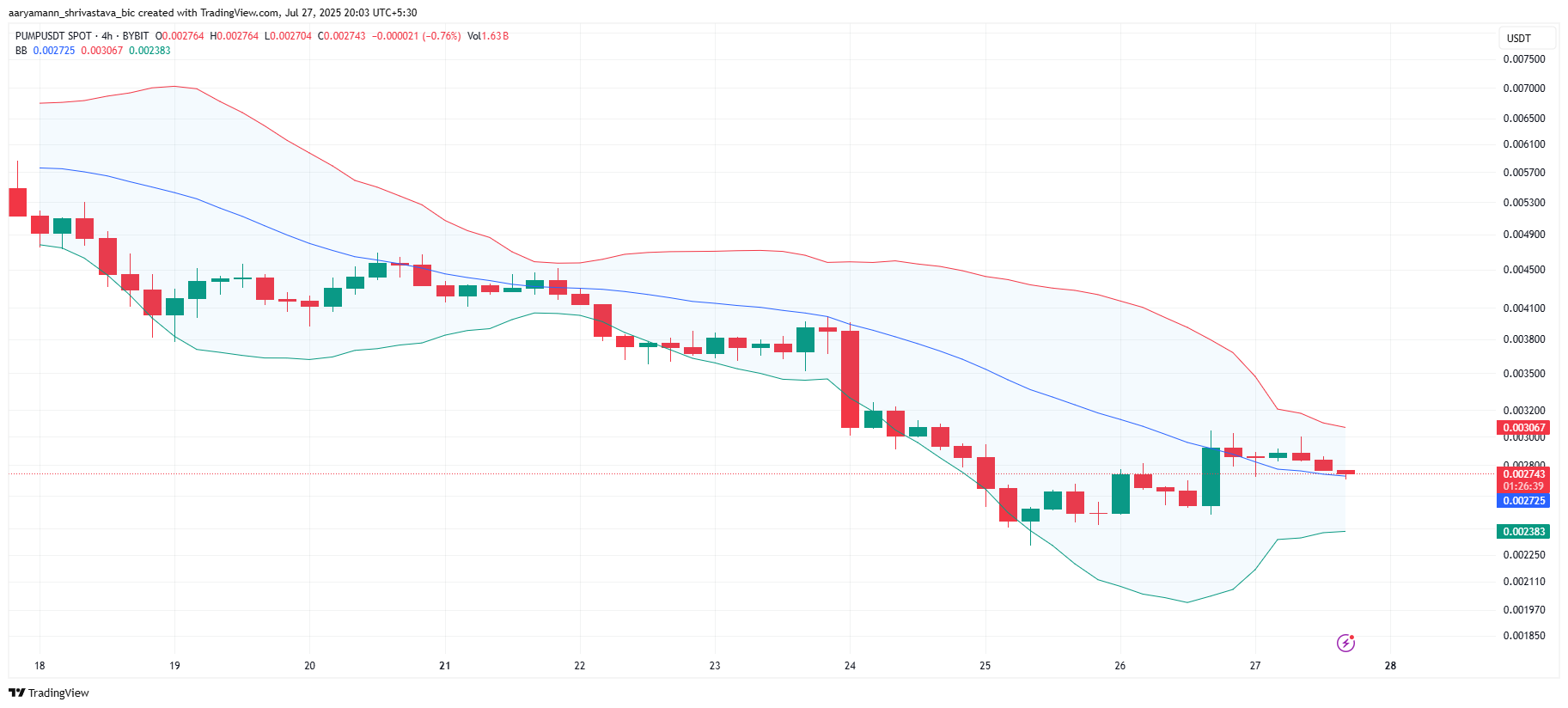 PUMP Bollinger Bands