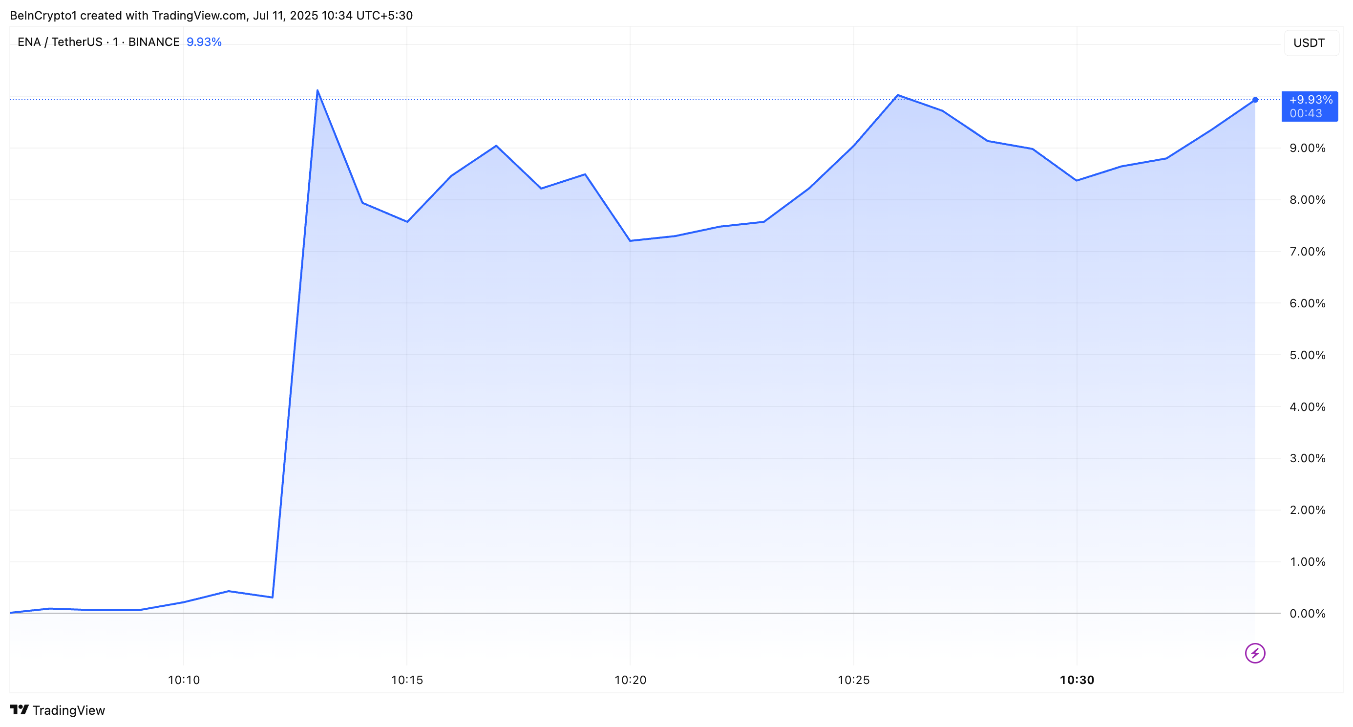 Ethena (ENA) Crypto Token Performance