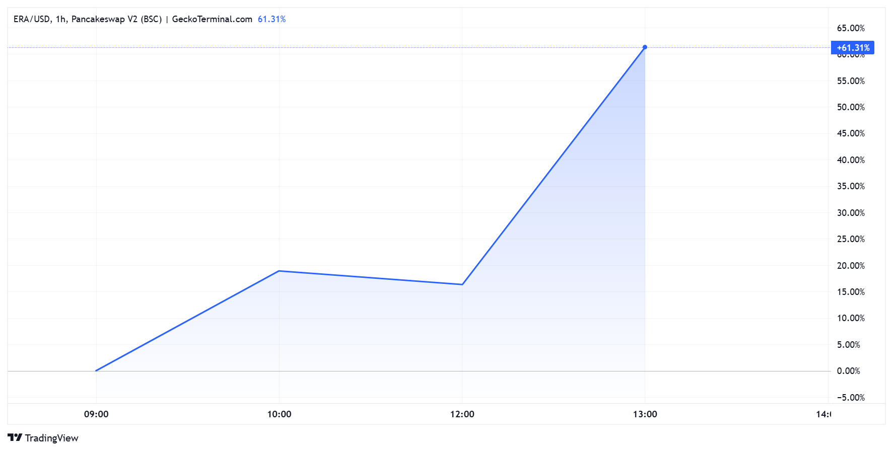 Caldera (ERA) Price Performance
