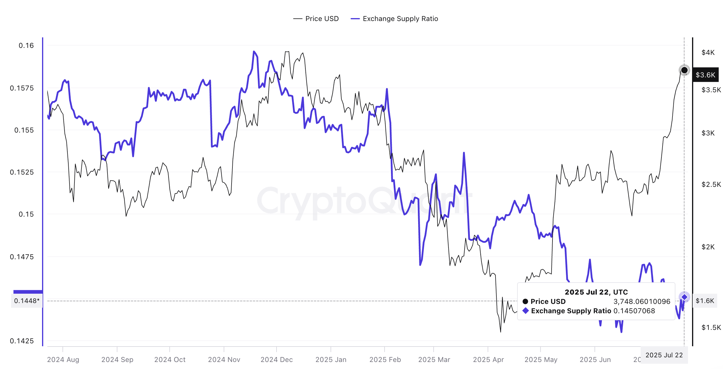 ราคาของ Ethereum และอัตราส่วนการจัดหาบนการแลกเปลี่ยน