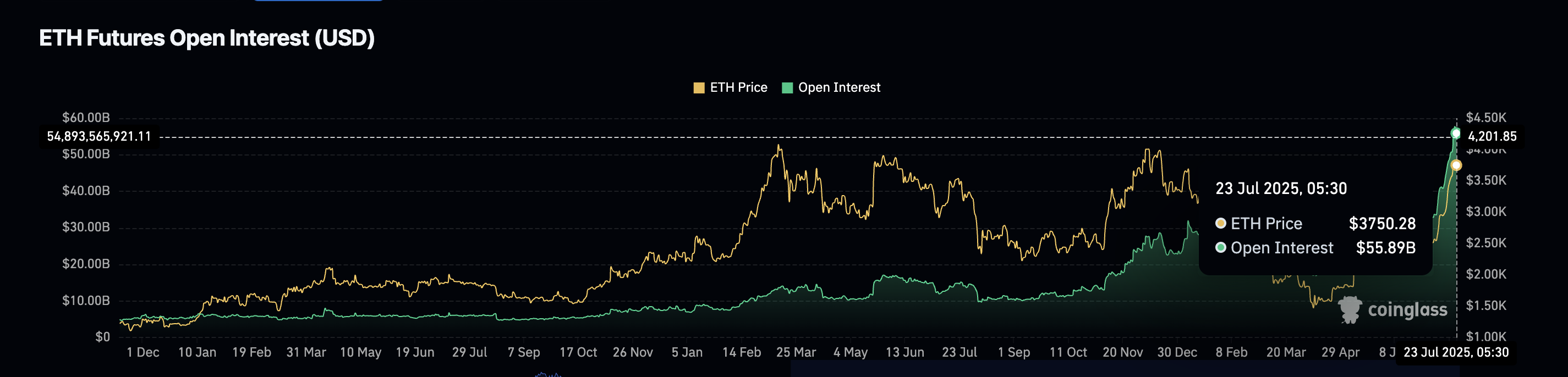 Open Interest ของ Ethereum
