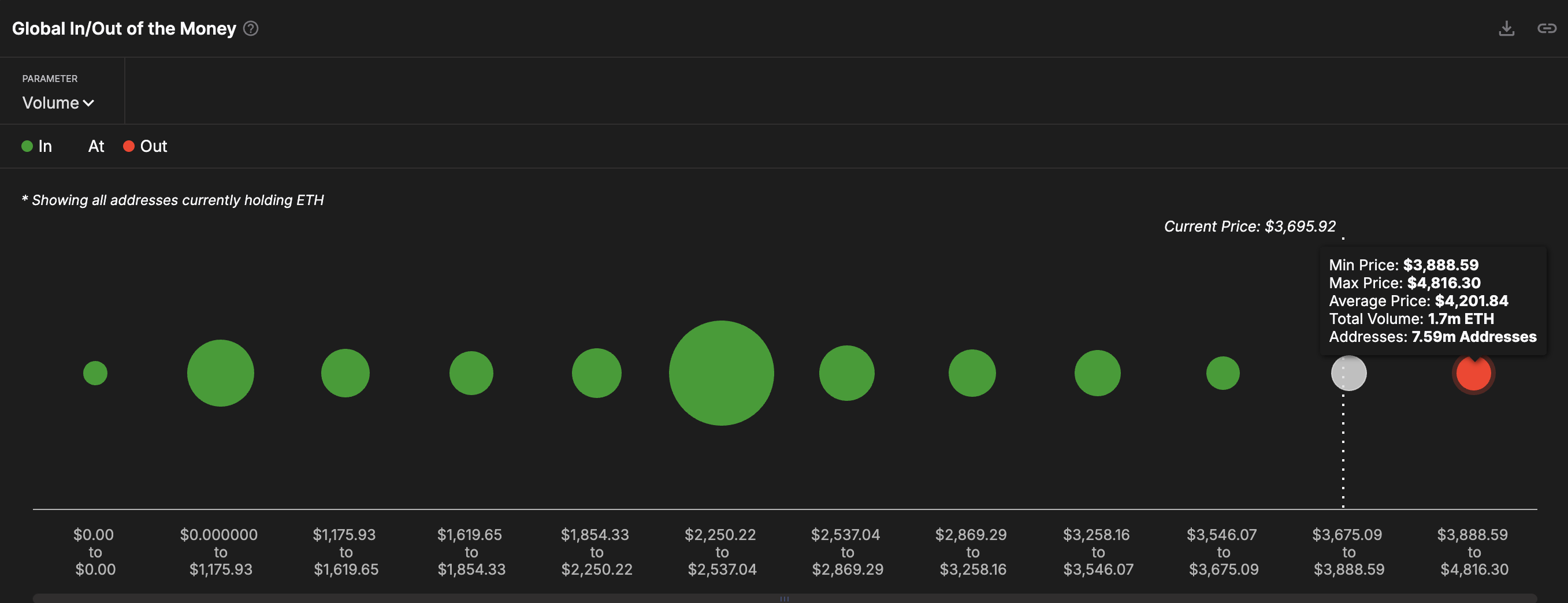 Key money clusters for ETH