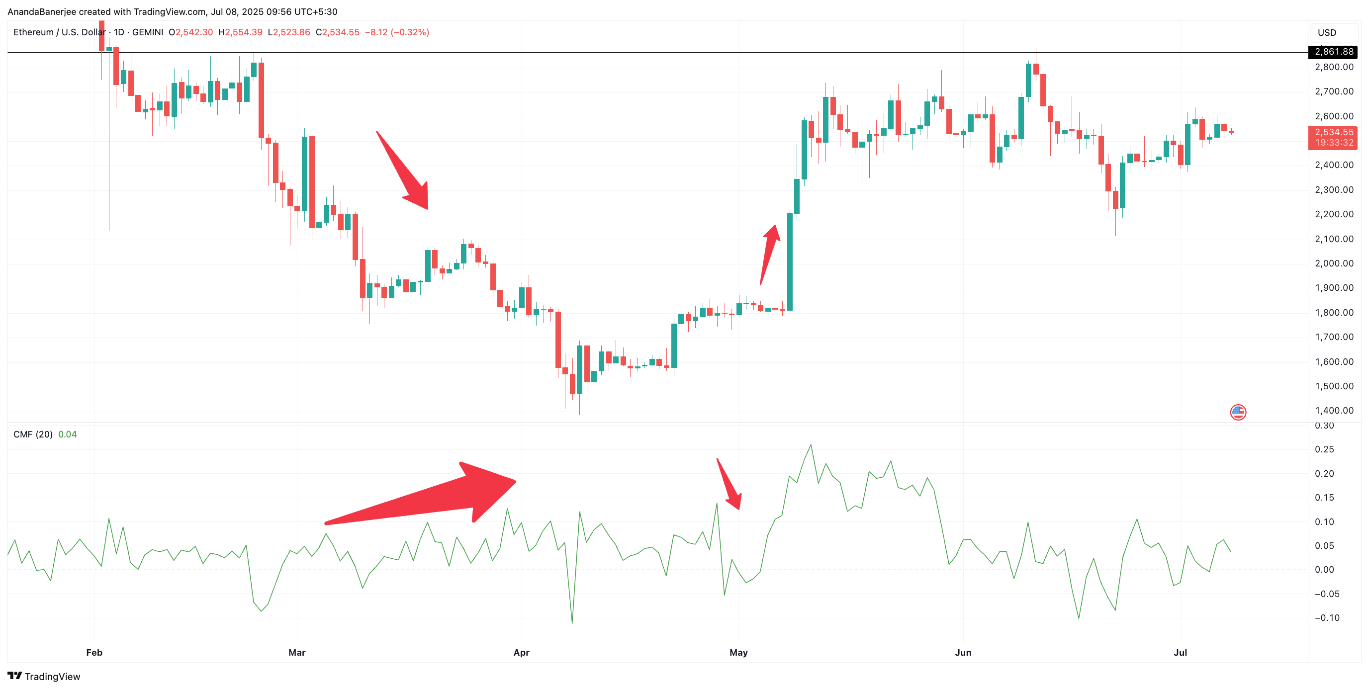 ETH price and CMF: TradingView