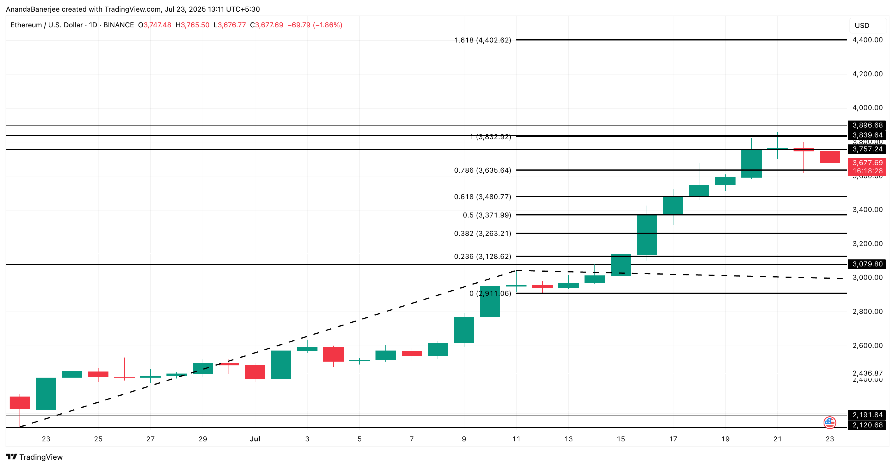 Ethereum price analysis