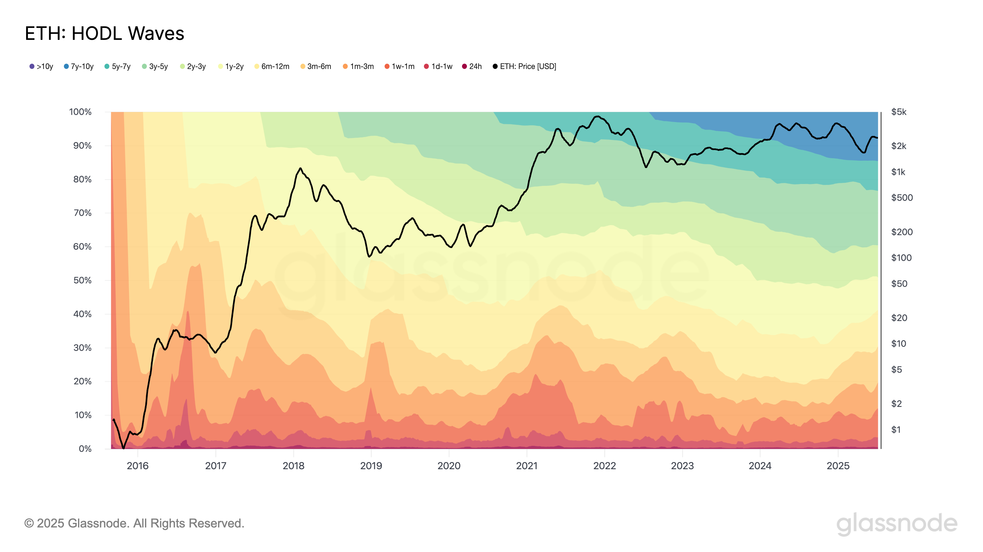 HODL Waves and ETH price: Glassnode