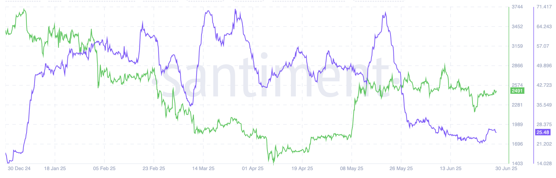 Development activity and ETH price: Santiment