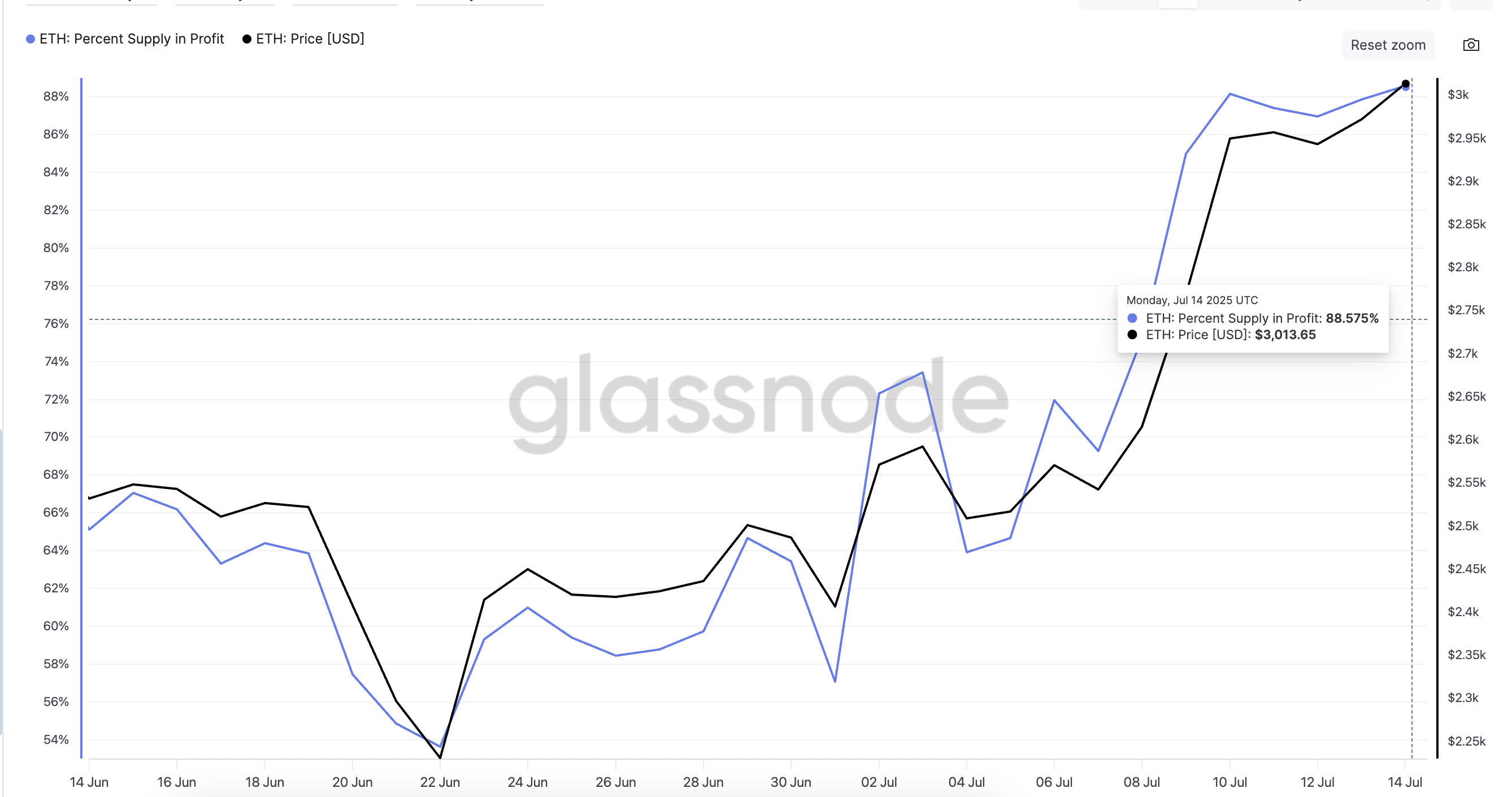 Ethereum price and supply (in profit) percentage