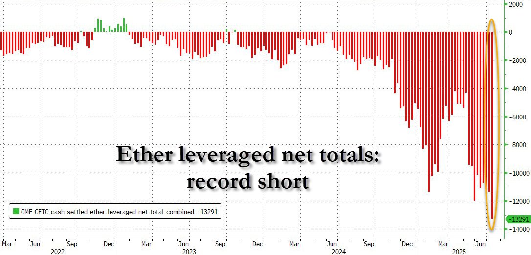 Ether leveraged the biggest shorts on record. Source: ZeroHedge