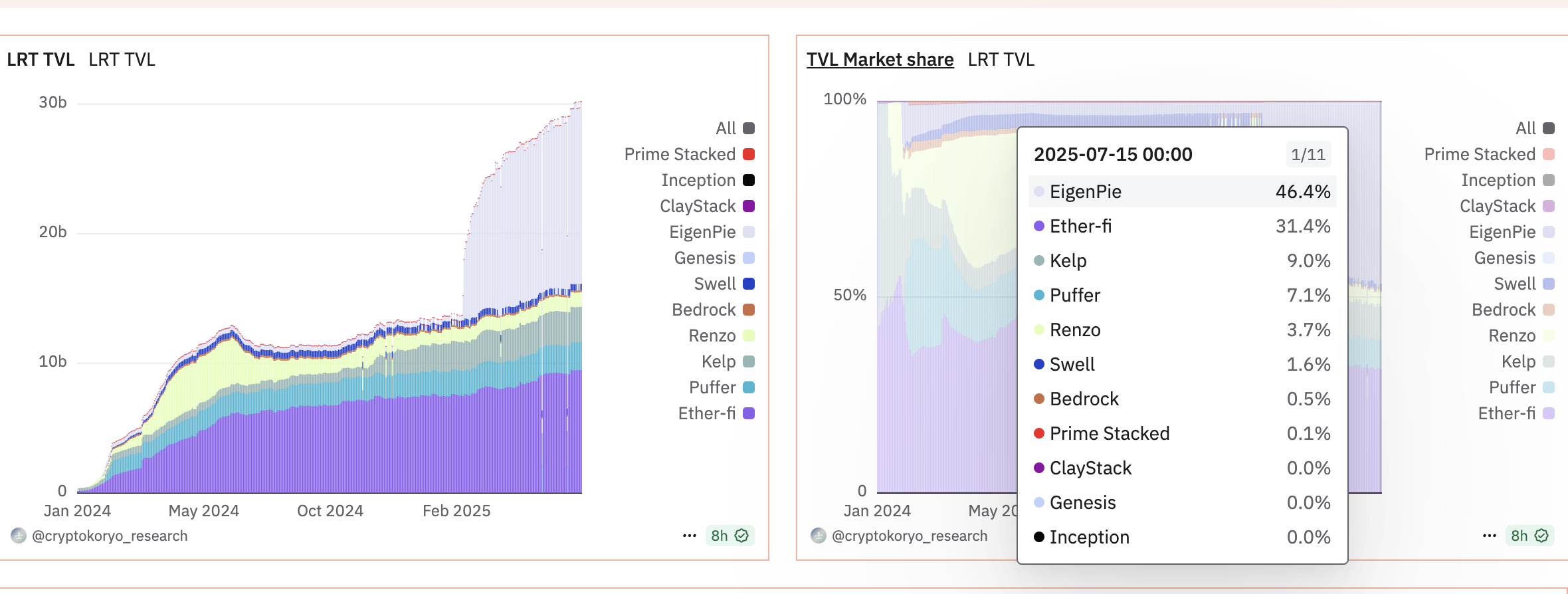 Market share of Ether.fi. Source: Dune