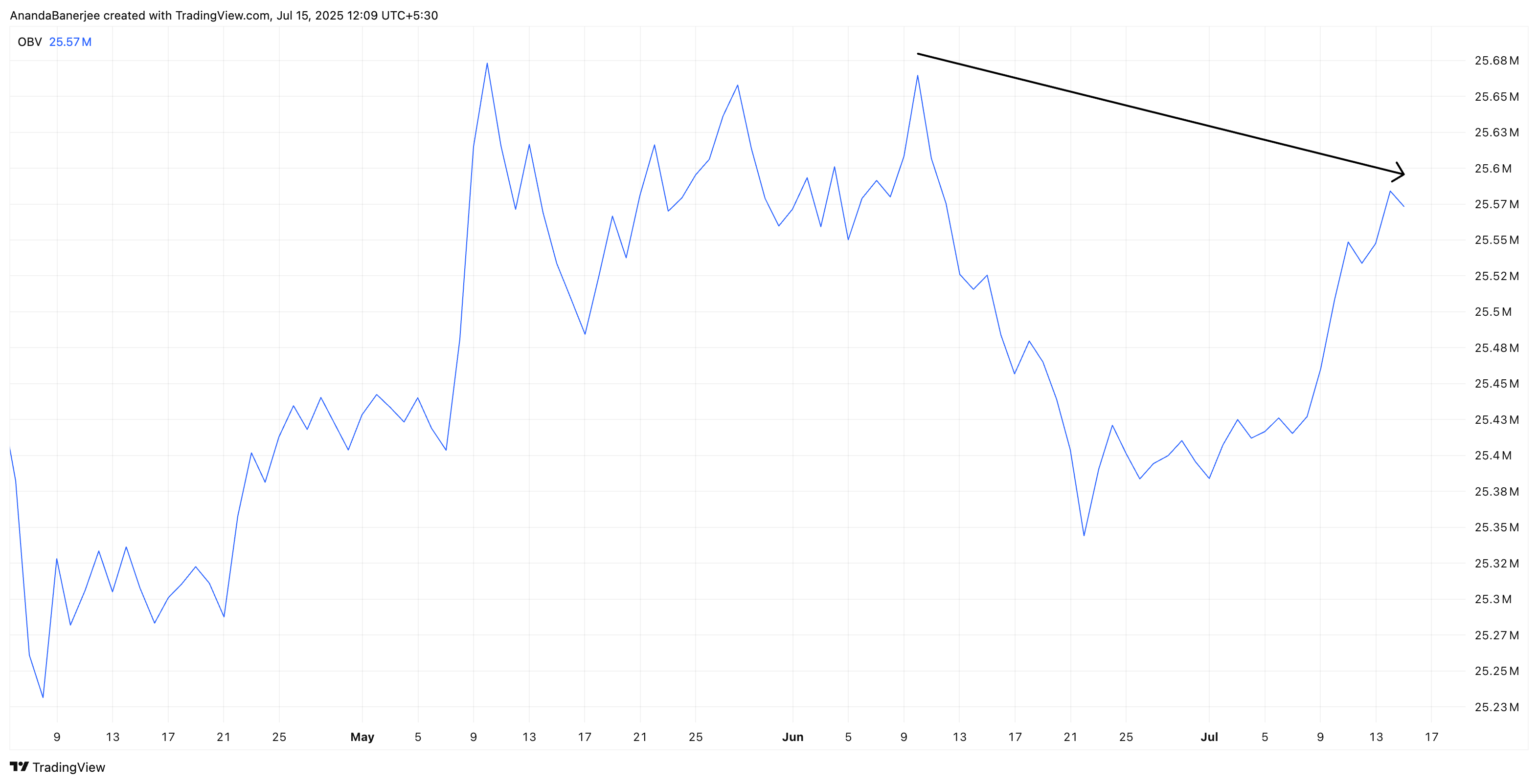 ETH OBV analysis