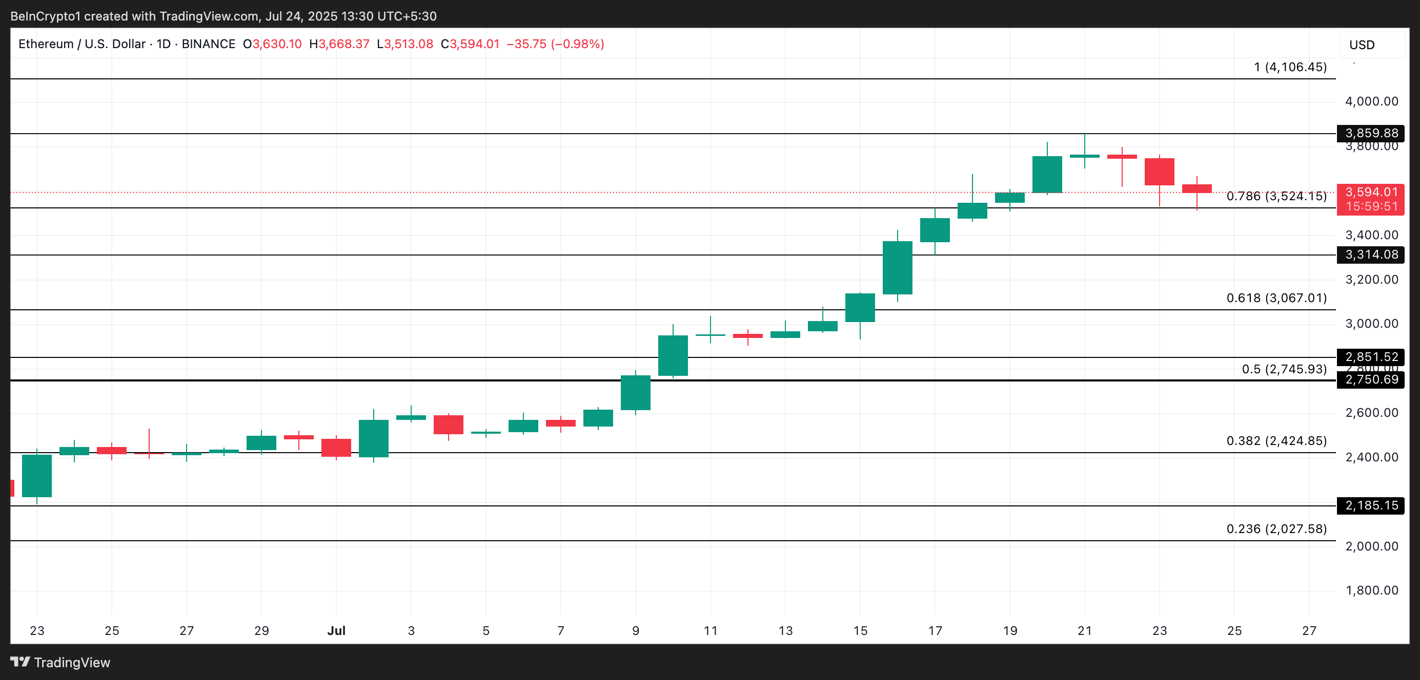 ETH Price Analysis.