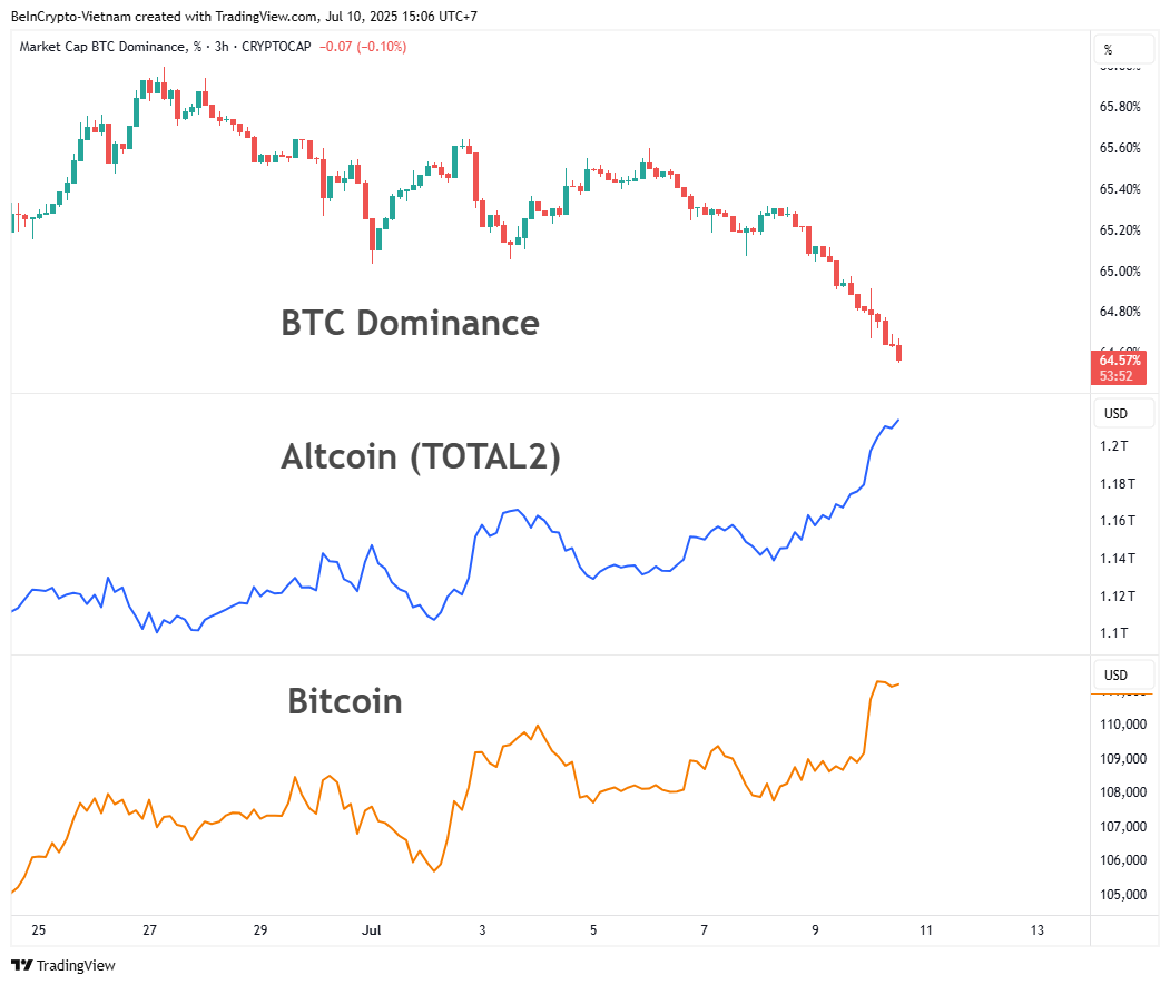 Comparing BTC.D, TOTAL2, And Bitcoin Price Volatility. Source: TradingView