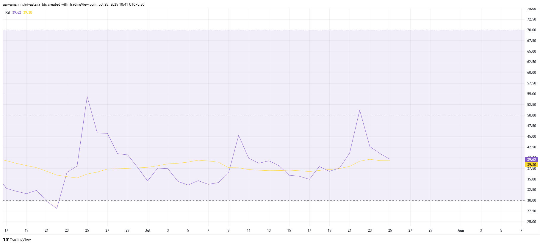 Pi Coin RSI