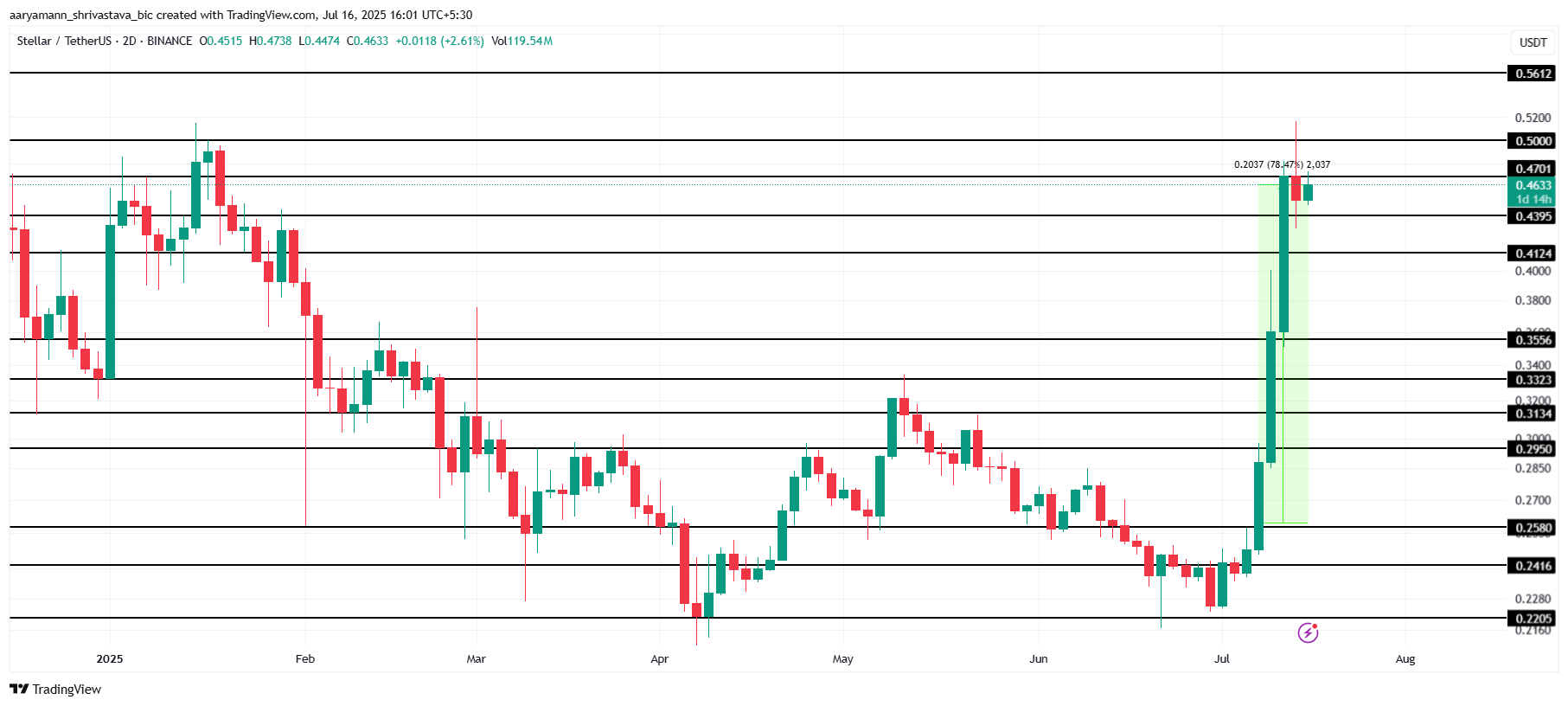 XLM Price Analysis.