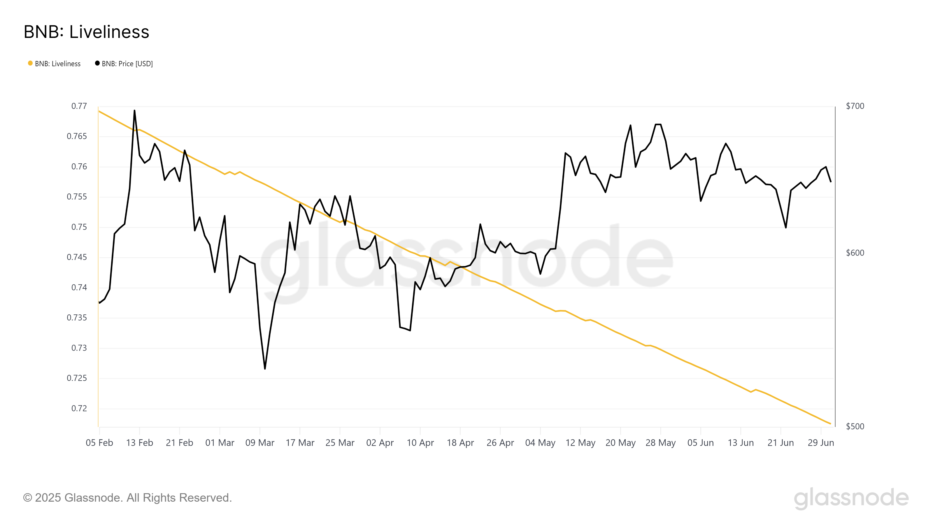 XRP Liveliness