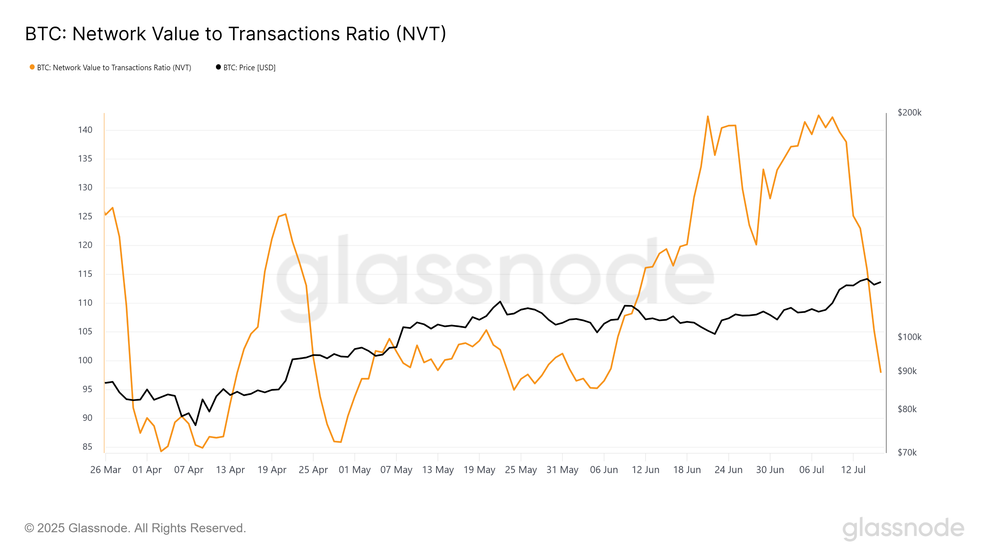 Bitcoin NVT Ratio