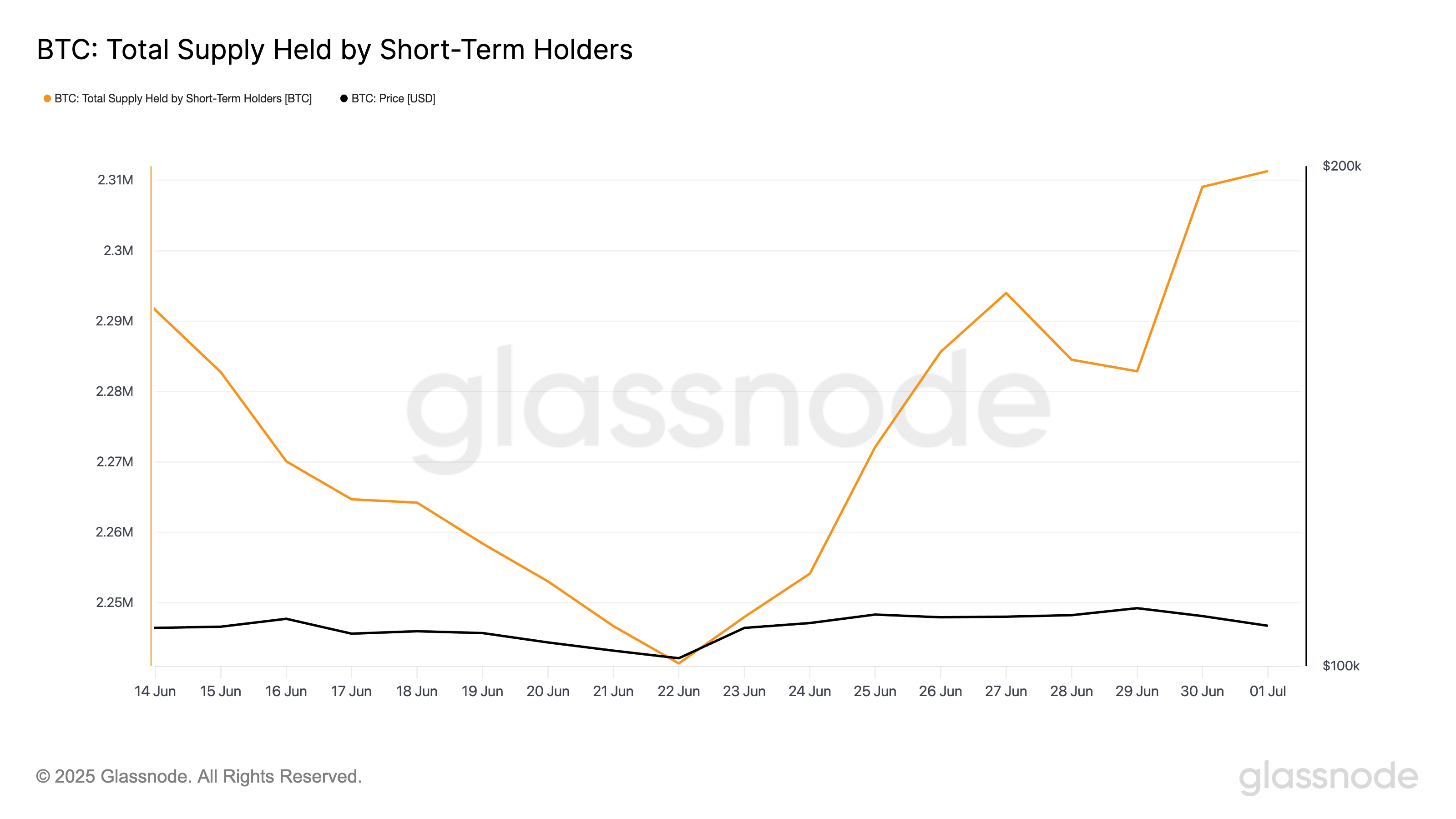 BTC Total Supply Held by Short-Term Holders