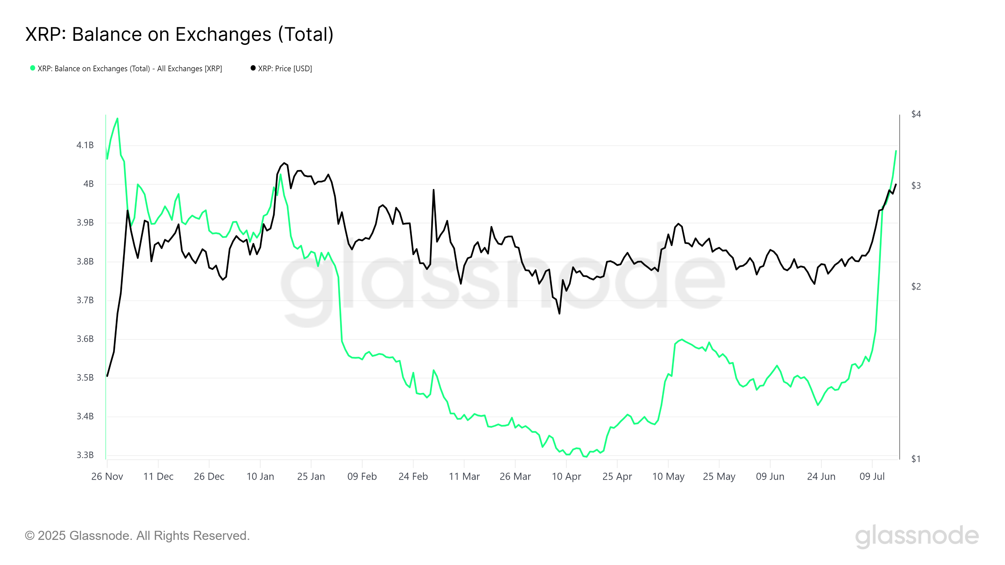 XRP Exchange Balance