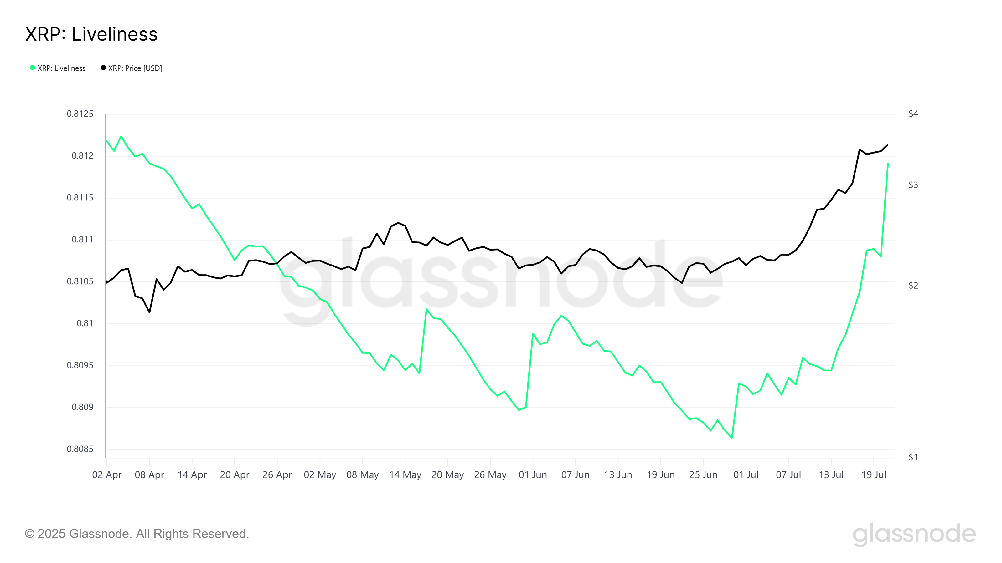 XRP Liveliness