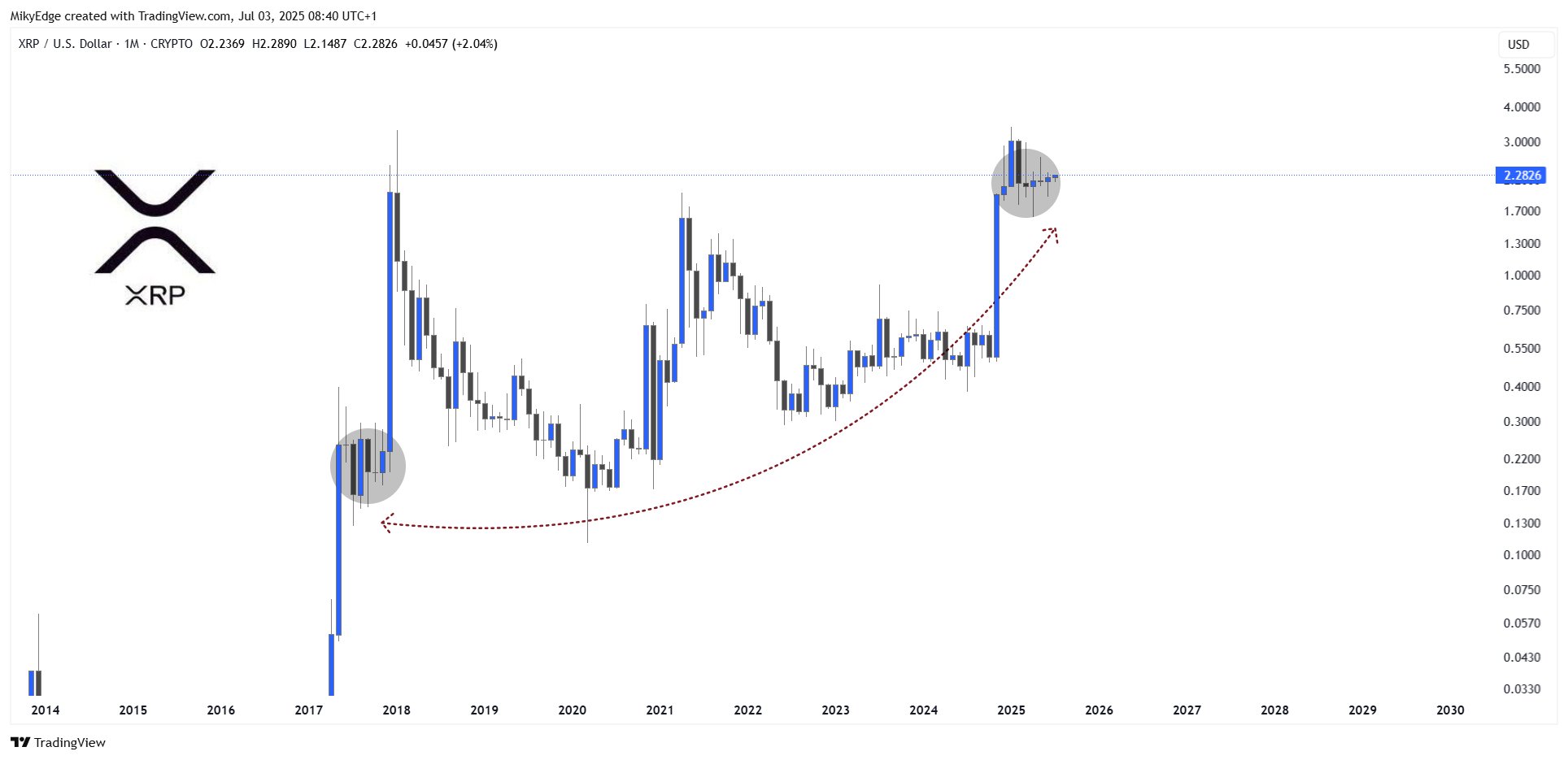 Ethereum God Candle Prediction. Source: Mikybull