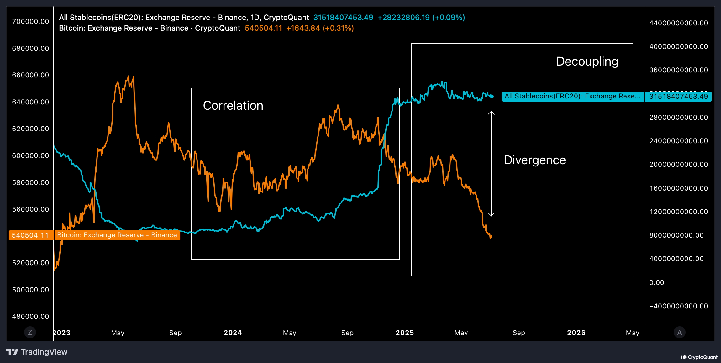 Stablecoins And Bitcoin on Binance. Source: CryptoQuant.