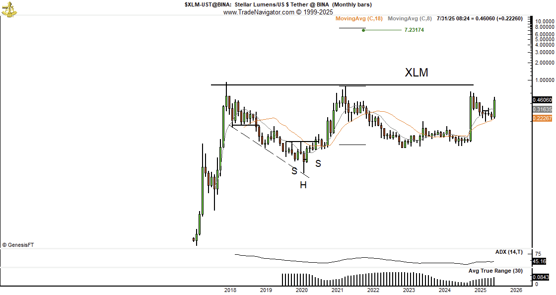 XLM Price Analysis and Prediction. Source: Peter Brandt.