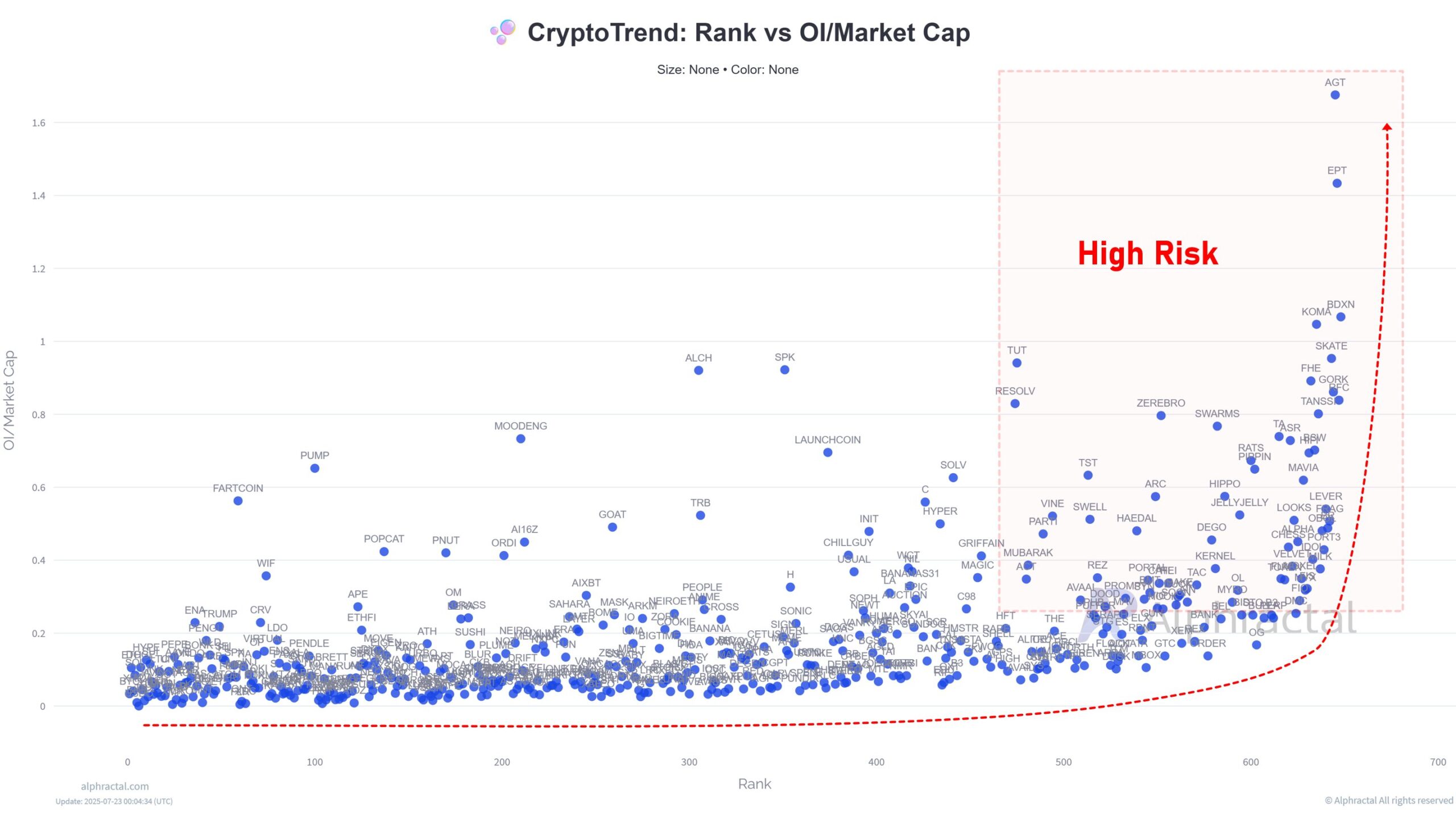 Rank vs OI/Market Cap. Source: Alphractal.
