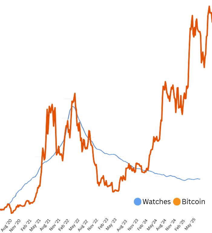 ความสัมพันธ์ระหว่างนาฬิกาหรูและ Bitcoin
