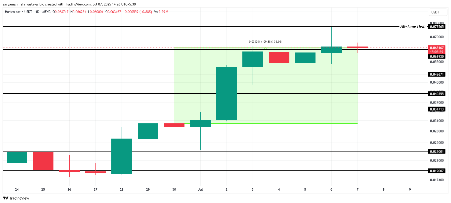 HOSICO Price Analysis.