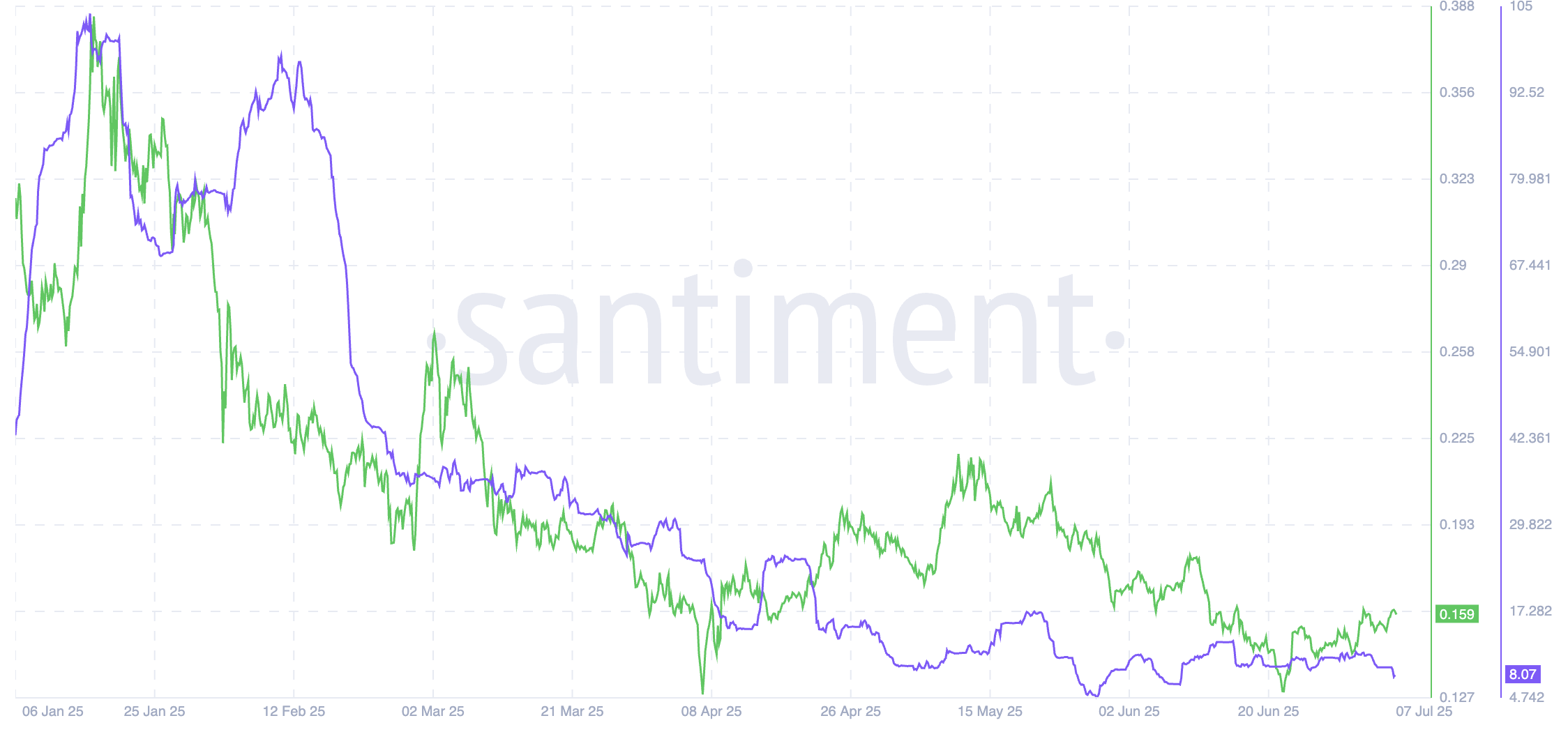 HBAR price and development activity: Santiment