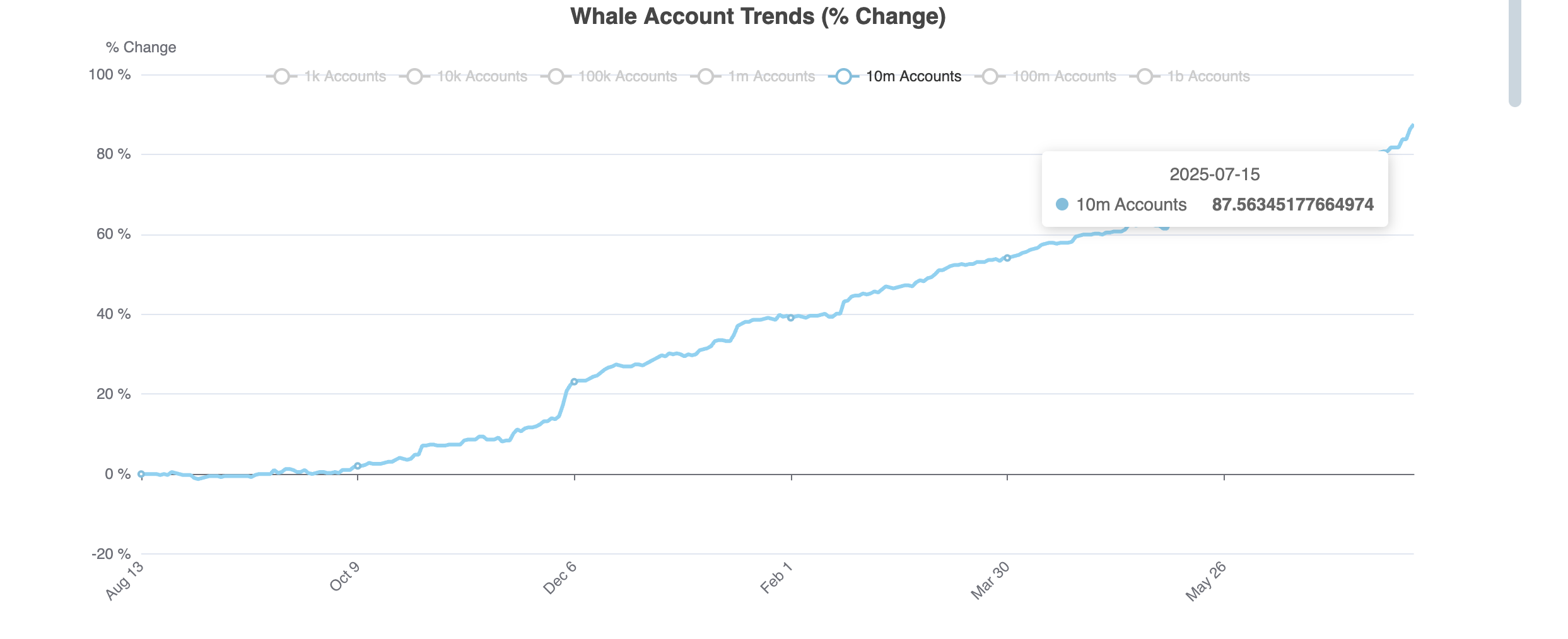 Mega Whales accumulating HBAR
