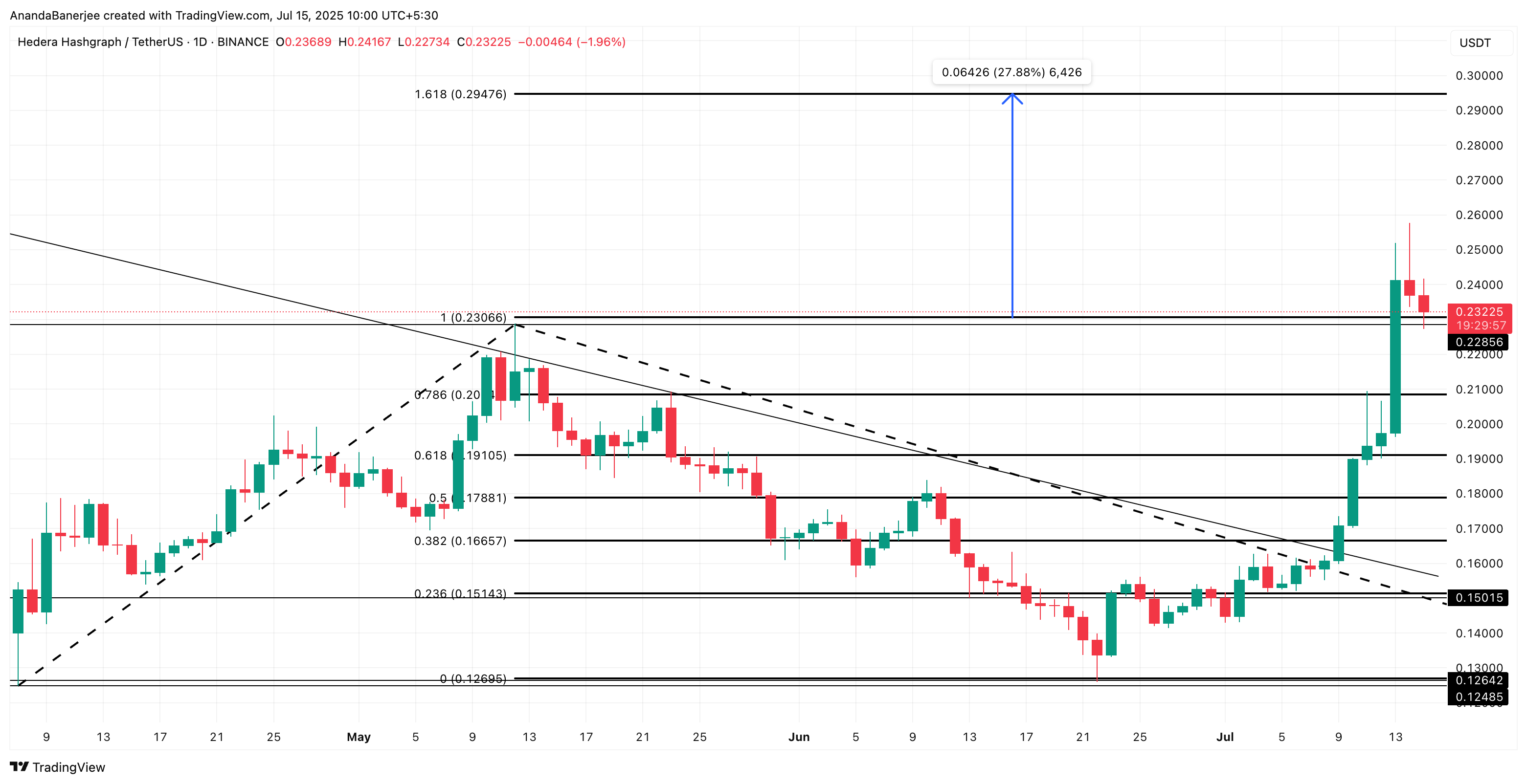 HBAR price analysis