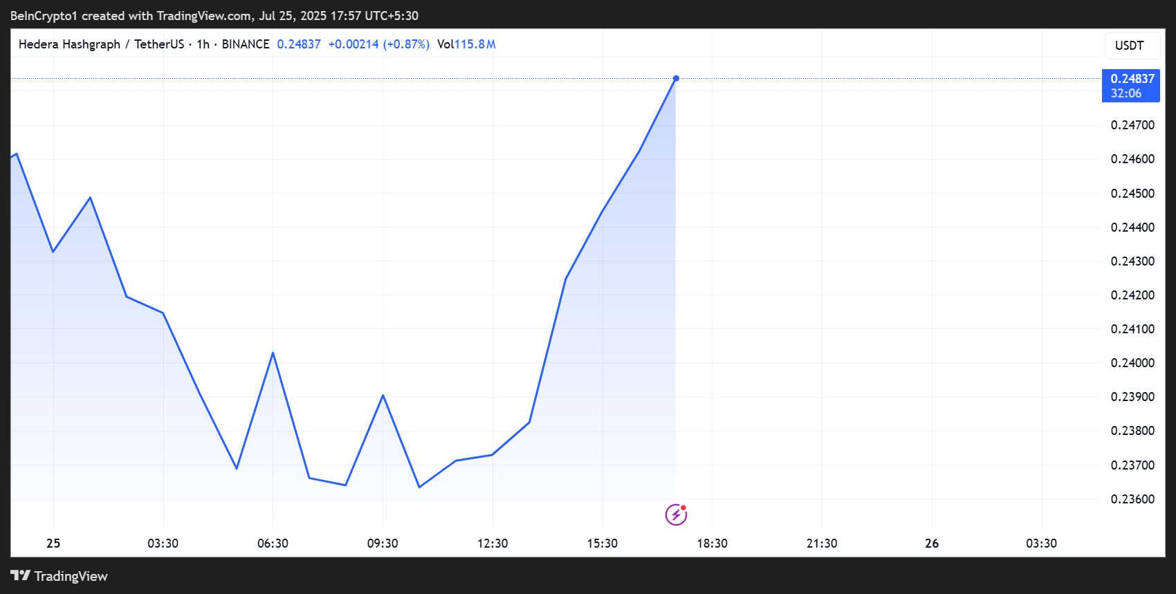 Hedera (HBAR) Price Performance