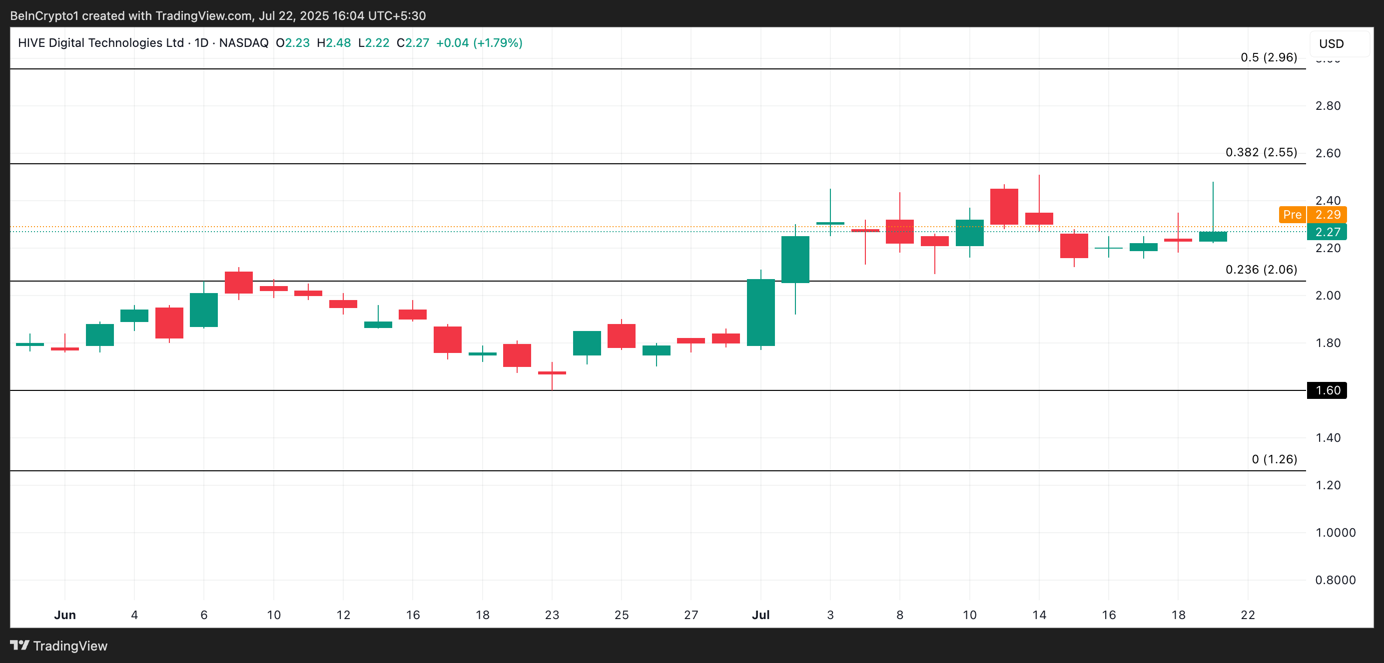 HIVE Price Analysis