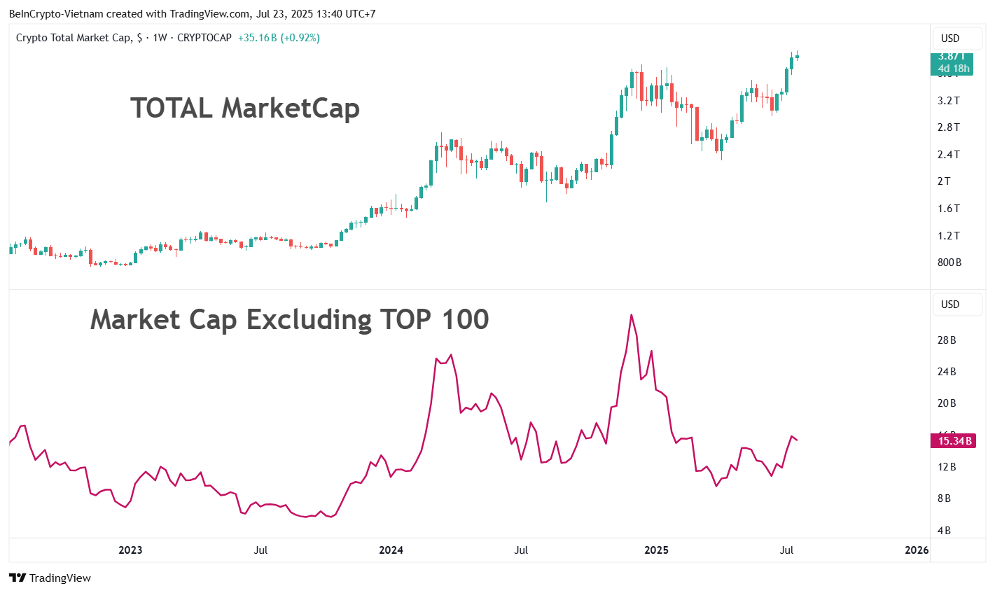 Comparison of total market cap vs. market cap excluding the top 100. Source: TradingView
