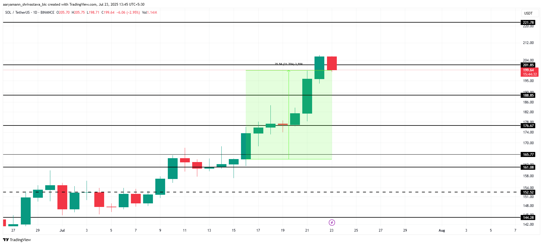 Solana Price Analysis.
