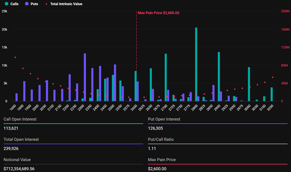 Expiring Ethereum Options