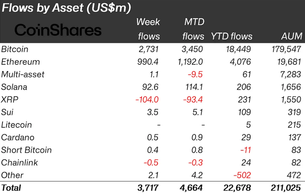 Crypto Inflows Last Week